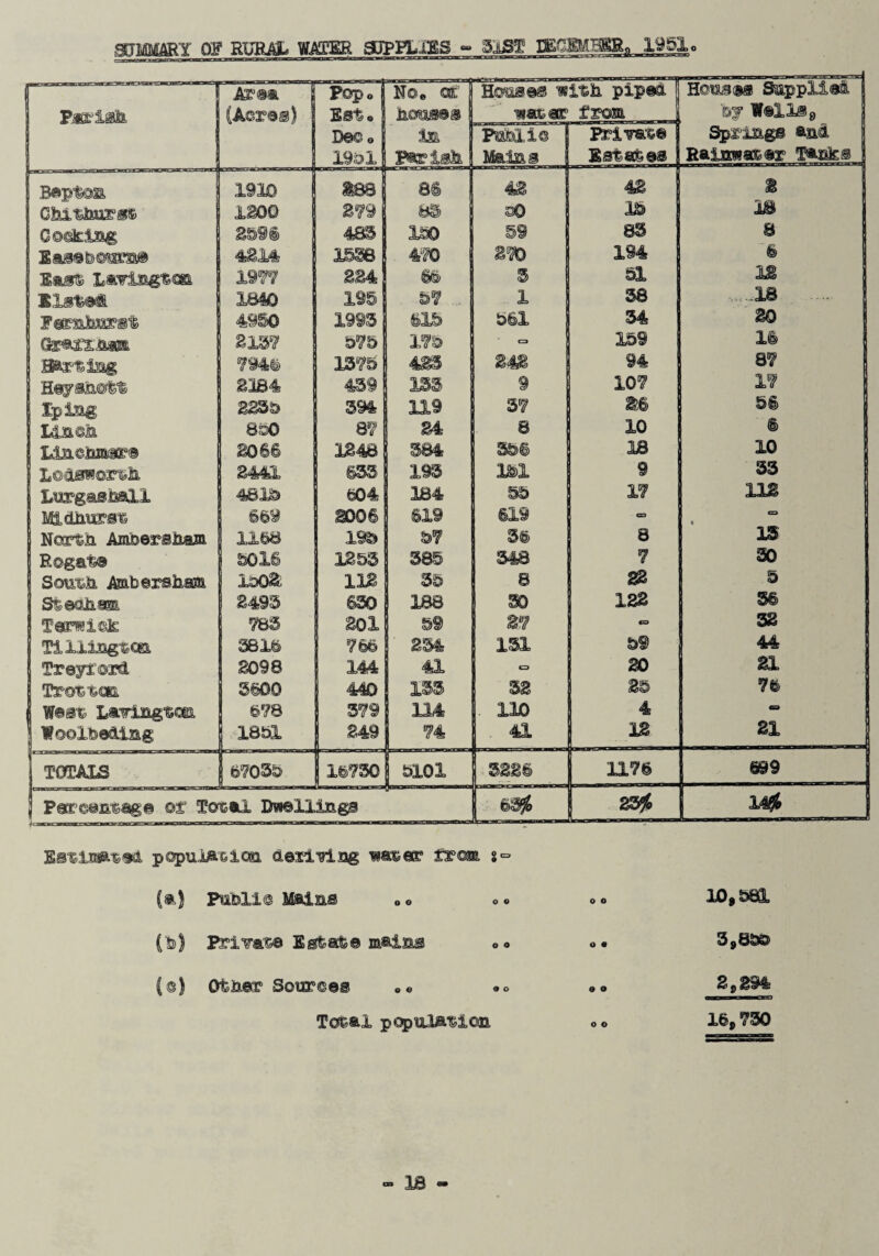 SUMMARYOF RURAL. WATER SUPPLIES - SjlST SEOJBMBSRn 1951, = • ■■■’•—~ Parish ! Area (Acres) Pop® Est® Dee® 19© 1 No. ®C houses in Parish Houses with piped water from Houses Supplied hj W®11®8 Springs and Rainwater Tanks Public Mains Private Estates Baptoa 1910 188 as 42 4$ 2 CMitess 1200 279 83 30 1© IB Gocklog 23i@ 485 150 59 83 8 Ea§eb@mm® 4214 1558 470 270 194 6 East Lavissgton 1977 224 66 5 31 12 SlsML 1840 195 57 1 38 18 Femhsar®,fe 4950 1995 615 561 34 20 GSSXXJM 2137 575 173 o 159 16 j E&rttag 7946 1575 425 24$ 94 87 HefShott 2184 459 155 9 107 17 Ipiag £23© 594 1X9 57 m 56 I4nen 850 87 24 8 10 ® LSaehmir® BOSS 1248 584 35S IB 10 Lodsworth 244L 633 195 1©X 9 33 LurgmsiaaXI 481© 604 184 55 17 112 Mldhurst 669 BOOS 819 §19 C3 «=> • North AmDeraham 1168 195 37 36 8 15' Rogat® 301S 1255 585 548 7 30 South Ambersham i©o& 112 55 8 * 5 St@oham 2493 650 188 50 122 Tar^ick 785 201 59 07 o 32 TiiiiQgtQa 3816 766 254 131 59 44 TTBJlOTd 2098 144 41 o 20 21 Trot ton 5600 440 135 52 25 76 West L&vingtas, 678 379 m 110 4 ca loolteeaing issa 249 74 41 12 21 TOTALS 6705© 16730 5101 3226 1176 699 | Percentage ox Total Dwellings i< MPOWBacaPMCCTOPCUCTia^gM mcxm-an ■ ■ aExm^nr. «- •* 23* 14^ Estlmated population deriving water from. *«= M Public Mains • ® o 0 10, 361 M Private Estate mains .® o e 3 9 85© (e) Other Source® «® o o 2,294 Total population o o 16,730