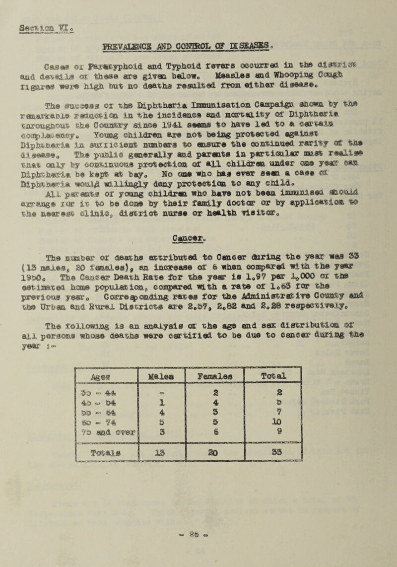 1RBVAIENCE AND CONSOL Off DES&AgRSo Cases @r paratyphoid and Typhoid favors occurred in the district and dossils of these are given below, Measles and Whooping Goagh figures were high but no deaths resulted from either diseas®o The success or th© Diphtheria Immunisation Campaign shorn by the roaarkafeie reduction in the incidence and mortal ity or Diphtheria tnroughout the Country since 1941 Bmnrn to hav® led to a ©ontala ©oiigpiaoefficyo Young Children are not ‘being protected against Diphtheria in sufxiclent number® to ensure the ©ontinued rarity off the diseas®e The public generally and parent® in particular must really that only fey continuous protection or all children under on© year ©an Diphtheria fee kept at bay, No one who ha® ever se«x a case of Diphtneria wouJ4 willingly deny protection to any child. All parents or young children who hav® not been immunised ^2,©uM arrange roe it to fee don© by their family doctor or by application t@ the nearest clinic* district nurse or health visitor0 Cancer, The amber or deaths attributed to Cancer daring the year was 33 (13 maxes0 80 females) 9 mi increase or b when compared with the year 1900© The Cancer Death Rat© for the year is 1097 per 15 000 ox the estimated home popular ion5, compared with a rate of lo©3 for the previous year 0 Corresponding rates for the Administrative County and the ttefesa and Rural Districts are 8«b79 8C88 and 8088 respectively0 The following is an analysis or the age and sex distribution of all persons whose deaths were certified to be due to cancer during the year g» Age® Males Females Total So - 44 C9 8 B 40 «=> 04 1 4 b 00 «=* ©4 4 3 7 ©0 - r/4 & 3 10 7® and over 3 6 9 Totals 13 20 33