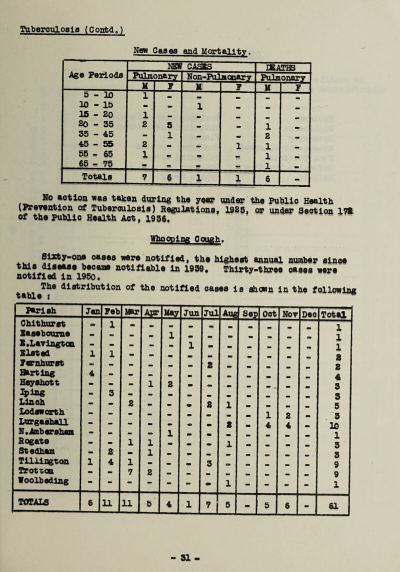 Tuberculosis (Contd.) New Cases and Mortality. Age Periods NSW CASES DEATHS Pulmonary Non-Pulaonary Pulmonary U F K F ir F 5-10 1 _ «. mm 10-15 - 1 mm 15-20 1 _ 20-35 2 5 am 1 35 - 45 - 1 *» 2 45-55 2 - « 1 1 55 - 65 1 - 1 mm 65 - 75 - - - 1 mm Totals 7 6 1 1 -±J - No action was taken during the year under the Public Health (Prevention of Tuberculosis) Regulations, 1925, or under Section 17ft of the Publio Health Act, 1936. Whooping Cough. Sixty-one cases were notified, the highest annual number since this disease became notifiable in 1939. Thirty-three cases were notified in 1950. The distribution of the notified oases is shown in the following table : Parish Jan Feb Mar Apr ltay Jun Jul Aug Sep Oct Nov Deo Total Chithurst CD 1 mm i Easeboume - - mo _ 1 OB mt 1 X.Lavington - - - — . — 1 m _ mm 1 Elated 1 1 - 9 Farnhurst - - - _ Z mm _ CM m 49 2 Hurting 4 4 Heyshott - - - 1 2 m mm m 3 Ipiug - 3 3 Lin oh - - 2 9 2 1 5 Lodsworth 1 2 Lurgashall - _ — _ m m I 4 4 10 N. Ambersham 1 Rogate - _ 1 1 1 a _ mm «Ai 3 Stedham - Z - 1 mm _ mm 3 Tillington 1 4 1 . mm 3 OB no _ 9 Trotton - - 7 2 g Woolbeding • 1 - - - - 1 TOTALS 6 11 11 5 4 1 7 5 - 5 6 - 61