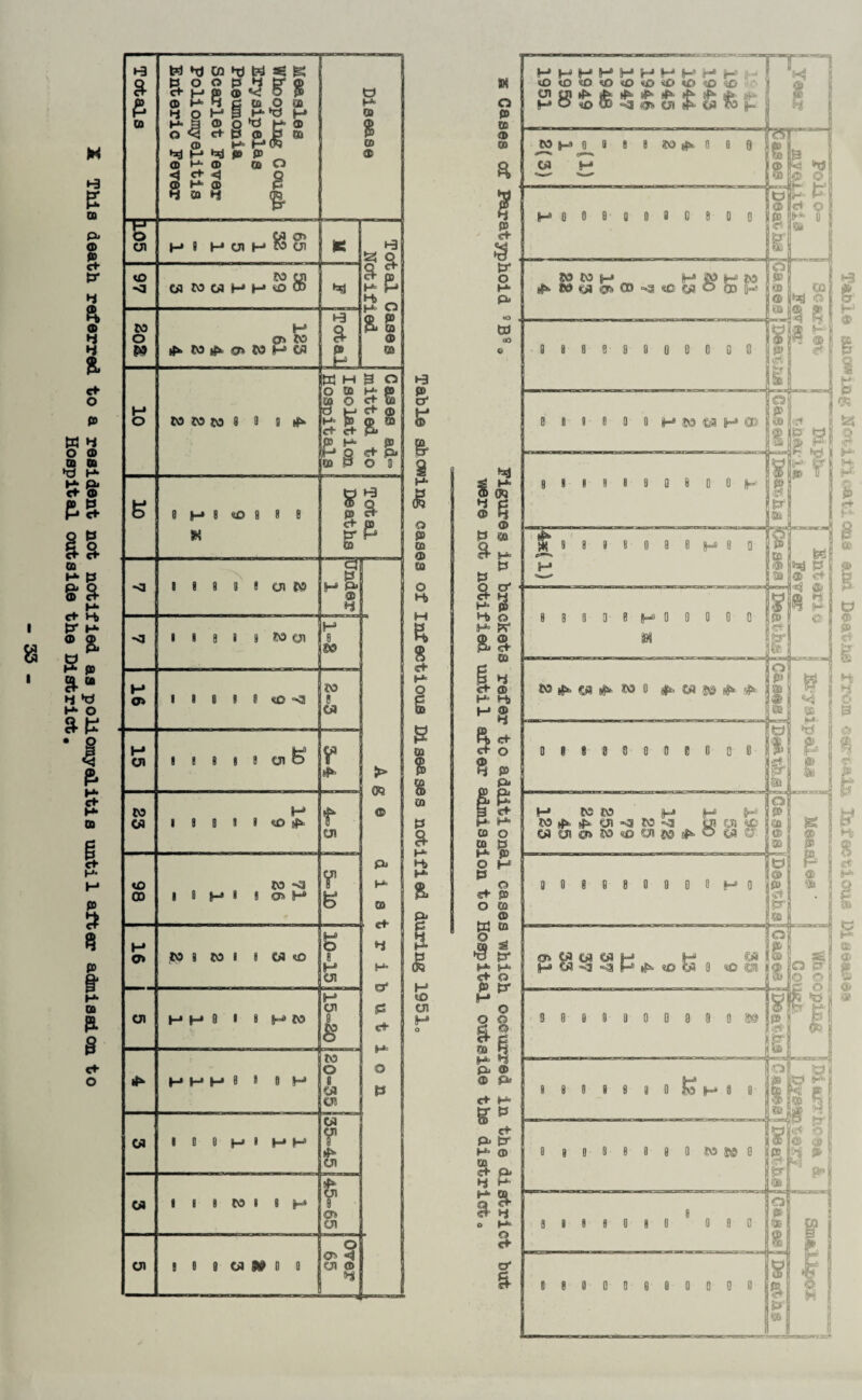 This death referred to a resident not notified as poliomyelitis until after admission to Hospital outside the District. Totals 105 H 1 H CJ1 H ^0 at K Total Cases Notified to CO U) CO o P9 H o> CO tf3> co iffc a» co h oj a P H 10 CO CO Co 8 0 8 ^ Cases ad= mitted to Isolation Hospitals £ ! p ! «D 1 8 8 K s ft g- 1-3 a & -a 8 8 8 0 8 cn CO CJ p H P- -0 1 8 8 1 8 CO 03 H 8 SO > OQ I c&> pi CD 16 1 8 8 8 8 to <8 CO 15 1 8 8 8 0 03 £> CO 03 H* 1 8 0 8 I tO &£>> f □1 98 co 1 8 H> * I «J>P V B 16 10 8 to i 8 W <0 B 8 H Ol 4 H- O' S3 €+ H- O P cn HP 0 1 1 PM s 8 8 rf* PHP 1 8 0 H CO O 8 Ol 03 03 9 0 0 h * H* H1 03 f Ol 03 I I B CO i 8 |-» 9* 03 8 cn cn 8 0 I CAS 9 0 >v- ^ cn © 1 HJ ft r & a £ o P 03 o GO O H> M ft 8 efr fz OQ % CO fcj a H H> H> a I £ £ cn H tK a I s a 13* o o Cd oO © MHH'HHHI-'HiH’H' i- - sO <D «0 ® <0 *£i iD i£ cn —. UJ ^ af»> H> B 0 8 0 0 8 0 8 0 D fcf <0 P P c< O 0 CD CO CO H P WHM >.8 ft ft ft •! ig 0 8 8 8 8 0 0 8 0 0 0 In cu_. ©e@®ef?t(I isfwi^so wosi w$&&a sx$ot%'b&%zxwk ^ut«sotjs ©icrt£