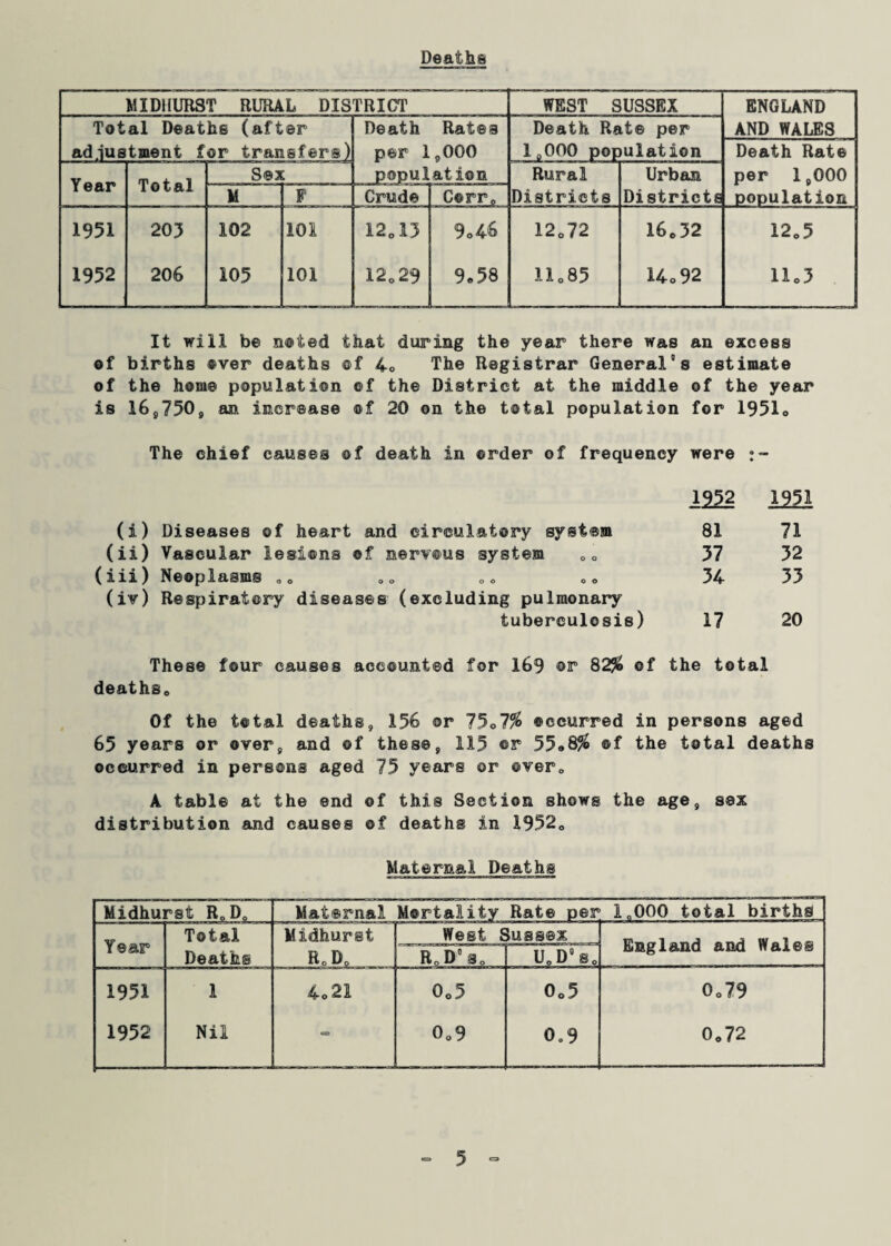 Deaths MIDHURST RURAL DISTRICT WEST SUSSEX ENGLAND Total Deaths (after Death Rates Death Rat© per AND WALES adjustment for transfers) per 1 ,000 la000 population Death Rate Year Total Sex population Rural Urban per 1,000 M F Crude C®rr0 Districts Districts population 1951 205 102 101 12.13 9»46 12072 I6e32 1205 1952 206 105 101 12029 9.58 !1085 Ho 92 llo3 It will be noted that during the year there was an excess of births over deaths of 4o The Registrar General “s estimate of the home population of the District at the middle of the year is 16,750, an increase of 20 on the total population for 1951o The chief causes of death in order of frequency were •- 1252 1951 (i) Diseases of heart and circulatory system 81 71 (ii) Vascular lesions ©f nervous system 37 32 (iii) Neoplasms oc „<> <,<> „„ (iv) Respiratory diseases (excluding pulmonary 34 33 tuberculosis) 17 20 These four causes accounted for 169 ©r 82% of the total deaths,. Of the total deaths, 156 or 75.7% occurred in persons aged 65 years or over, and ©f these, 115 ©r 55.8% ©f the total deaths occurred in persons aged 75 years or @ver0 A table at the end of this Section shows the age, sex distribution and causes of deaths in 19520 Maternal Deaths Midhurst R0D0 Maternal Mortality Rat© per lo000 total births Year Total Midhurst West Sussex England and Wales Deaths R» D„ Rn D° s„ U0D° s0 1951 1 4o21 0o5 0„5 Oo79 1952 Nil C9 0o9 0.9 Oo72