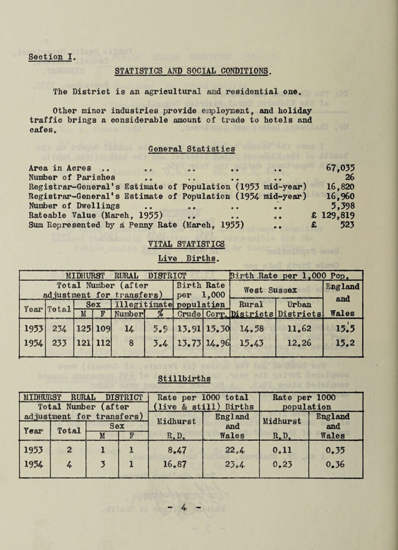 STATISTICS AND SOCIAL CONDITIONS. The District is an agricultural and residential one. Other minor industries provide employment, and holiday traffic brings a considerable amount of trade to hotels and cafes. General Statistics Area in Acres .. .* .. .. .. 67,035 Number of Parishes .. .. .. .. 26 Registrar-General’s Estimate of Population (1953 mid-year) 16,820 Registrar-General1s Estimate of Population (1954 mid-year) 16,960 Number of Dwellings .. .. .. 5,398 Rateable Value (March, 1955) .. .. .. £ 129,819 Sum Represented by a Penny Rate (March, 1955) „• £ 523 VITAL STATISTICS Live Births. MIDHURST RURAL DISTRICT Birth Rate per 1.00< 1 Pop. Total Number (after adjustment for transfers) Birth Rate per 1,000 population West Sussex England and Wales -— Year i-.'.——— Total Sex Illegitimate Rural Districts Urban Districts M F Number w1 Crude Corr. 1953 1954 234 233 125 121 109 112 14 8 5.5 3.4 13.91 13.73 15.30 14.96 14.58 15.43 11.62 12.26 15.2 Stillbirths MIDHUTvST RURAL DISTRICT Rate per 1000 total Rat© per 1000 Total Number (after (live & still) Births population adjustment for transfers) Kidhurst England Midhurst England Year Total Sex and and M F R.D. Wales R.D. . Wales 1953 2 1 1 8.47 22*4 0.11 0.35 1954 4 3 1 16.87 23.4 0.23 0.36