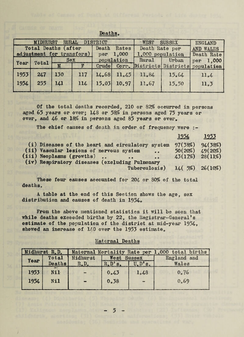 Deaths, MIDIIURST RURAL DISTRICT - WEST SUSSEX ENGLAND Total Deaths (after Death Rates Death Rate per AND WALES ad.ius ►tment for transfers) per 19000 1,000 population Death Rate Year Total Sex popu] Lation Rural Urban per 1,000 M F Crude Corr, Districts Districts population 1953 247 130 117 14.68 11.45 11.84 15.64. 11.4 1954 255 141 114 15.03 10,97 11.67 15.50 11.3 Of the total deaths recorded, 210 or 82% occurred in persons aged 65 years or over; 14-8 or 58% in persons aged 75 years or over, and 46 or 18% in persons aged 85 years or over. The ehief causes of death in order of frequency were mk 1253 (i) Diseases of the heart and circulatory system 97(38%) 94(58%) (ii) Vascular lesions of nervous system .. 50(20%) 49(20%) (iii) Neoplasms (growths) 00 .. 43(17%) 28(11%) (iv) Respiratory diseases (excluding Pulmonary Tuberculosis) 14( 5%) 26(10%) These four causes accounted for 204 or 80% of the total deaths. A table at the end of this Section shows the age, sex distribution and causes of death in 1954* From the above mentioned statistics it will be seen that while deaths exceeded births by 22, the Registrar-General's estimate of the population of the district at mid-year 1954, showed an increase of 140 over the 1953 estimate. Maternal Deaths Midhurst R. D„ Maternal Mortality Rate per 1,000 total births Year Total Midhurst West Sussex England and Deaths . BJ>.. R„Dt s. U.D’s. Wales 1953 Nil 0.43 1.48 0.76 1954 Nil - 0.58 — 0.69