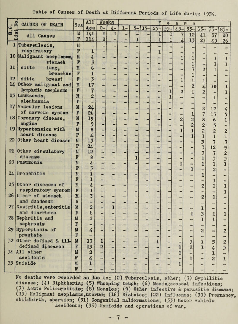 Table of Causes of Death at Different Periods of Life during 1954,, c « 2 C5 : CAUSES OF DEATH Ses All Ages Weeks Y e a r s 0~ ii: 1- 5- 15- 2?- 45~ 55“ 65- 75» 83- 05 a •F All Causes M 141 1 1 - - 1 1 7 12 41 57 20 !r F OIL 2 mo - 1 1 1 13 23 45 26 1 1 Tuberculosis, M respiratory F 1 — — — — 1 _ _ 10 Malignant neoplasmsi, M 4 - — — — — — 1 1 1 1 stomach F 3 — — — — __ 1 1 1 11 ditto lungc M 6 ~ - - — — •0 mm am 3 2 3 bronchus F 1 — — — — mu mm mm mm 1 12 ditto breast F 3 _ — — •a mm mm 1 1 1 H Other malignant and M 17 — — — — mm mm 2 4 10 1 lymphatic neoplasms F 7 — — — — m-m 1 2 1 2 «0 1 15 Leukaemia, M 2 «r» «... — — a* _ 1 1 aleukaemia F 17 Vascular lesions M 24 — — — — mm 8 12 4 of nervous system F 26 — — — — — mm 1 7 13 5 18 Coronary disease9 M 19 - — - — — — 2 2 8 6 1 angina F 9 — — — — mm mmm 2 2 5 19 Hypertension with M 8 — — — — mm mm 1 1 2 2 2 heart disease F 4 — — mmm mm mm 1 1 1 1 20 Other heart disease M 13 — — — — mm mm mm am 3 7 3 F 24 _ 3 12 9 21 Other circulatory M 12 mm 3 7 2 disease F 8 — — 1 mm mm mm mm _ 1 3 3 25 Pneumonia M- 4 - - — mm mm I wo 1 1 1 F 3 — — — — mm mm 1 0 2 24 Bronchitis M 1 - - — — — -O mm 1 F 1 - — - — -» a. mm «« mm mm 1 mm 25 Other diseases of M 4 — - — — — mm <JO mm 2 1 1 respiratory system F 1 1 26 Ulcer of stomach M 3 — — — — mo ma _ m=» 2 1. and duodenum F 27 Gastritis,enteritis M 2 w 1 « mm _ *=» 1 „ and diarrhoea F 6 1 3 1 1 28 Nephritis and M 2 — 1 nephrosis F - - 29 Hyperplasia of M 4 2 cas 2 prostate F mm am 32 Other defined & ill- M 13 1 — — — H 1 mo a. 3 1 5 2 defined diseases F 13 2 — — — — mo mm 1 2 1 4 3 34 All other M 2 — -> mm mm mo 1 — cm 1 accidents F 4 1 mm 2 1 35 Suicide M 1 - - - - - - - 1 mo — — _L F — — — - - - “ - - - - - No deaths were recorded as due to: (2) Tuberculosis, other; (3) Syphilitic disease; (4) Diphtheria; (5) Whooping Cough; (6) Meningococcal infections; (7) Acute Poliomyelitis; (8) Measles; (9) Other infective & parasitic diseases; (13y Malignant neoplasms,uterus; (16) Diabetes; (22) Influenza; (30) Pregnaney,, childbirth, abortion; (31) Congenital malformations; (33) Motor vehiele accidents; (36) Homicide and operations of war*