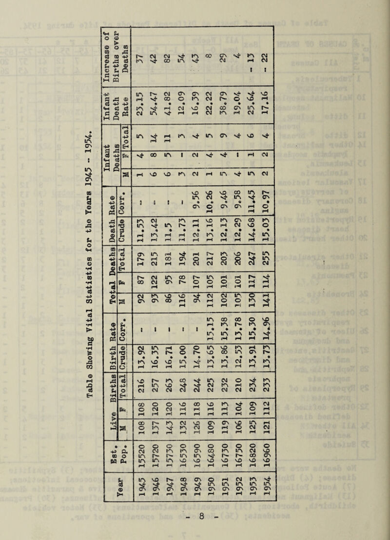 Table Showing Vital Statistics for the Years 194-5 - 1954-. O © > Q O ca © & h 4-3 m A c3 © +S in r- CM CA CA CM OA vh vh V© pH <3 +9 +3 • • • • « • « • * ♦ <3 G$ tn vh pH CM vO CM 00 CA tA d M © « Q CM in ■s* rH pH CM tn pH CM rH ¥\ % O0 IA ^ CM pH CM +» 02 is ►H Q t*H c3 +> O Eh in •sj* pH H (A ^ IA ^ 'JJ Sj* nJ CO in I CM si- sf' t «H CM Hv£comNH!n^inw © vO vO VO CO in n- © in CM in CA c3 © CA o CA CA rH o P3 o pH pH pH •d © tn CM in pH V0 m CA 00 tn +3 TJ in Nh in A- pH rH pH CM VO o Cj d • * 0 © * • • • © © © s* pH tn sH rH CM tn CM CM vh in Cl o pH pH rH rH pH rH pH rH pH rH 95 rH in .3 c5 OA in pH Ni- pH N m vO n- 00 CA pH o in «3 © pH CM pH tH CM CM CM © Eh O t- CM in 00 r~ in pH pH n- Nh f*5 fc 00 CM CA r- o o O o fH pH aS pH pH »H pH rH pH pH © CM tn v0 vD vi- CM CM in o pH Eh sa CA CA 00 pH CA rH O o m Nh pH pH rH •H rH pH « in 00 00 o V0 © u rH m n- in CA -4-3 u ! I I t I © © • • * «5 O' in in m in PS o pH rH pH rH pH pd © CM in rH o o in vO tn pH tn 4» rQ CA rn n- o n- vO CO in CA fc, 3 • • © ♦ • © • © © © •H u tn vO vO in v}- tn tn CM tn m C3 o rH rH rH pH rH rH pH pH pH rH m A pH 83 \X n» tn CO $ in CM o ■Hf- tn +3 43 pH in vO CM tn fH tn in u O CM CM CM CM CM CM CM CM CM •H 6h| CQ CO o O VO 00 VO tn Nt CA CM CD CM CM rH rH pH fH o o pH © pH pH pH pH pH pH pH pH rH pH ♦H CO r- tn CM V0 CA CA * in rH SS o in -si- tn CM o pH CM CM p«i pH pH rH pH fH pH rH pH pH P-1 © © o a o o o o o o o O 4> a CM CM tn PA 0A GO in in CM vO co o an r*” r- IT\ sn •sj' r- Is- 00 CA m CU in in sn ■sD vo vD vO vO VO vD pH pH rH pH pH pH rH rH pH rH fr, an vO JS» 00 CA o pH CM tn -si- d ‘si’ *4“ -S3- Nt vh in in in in, in © 0A CA CA CA CA CA CA CA CA CA I* pH rH rH pH 1-4 rH pH rH pH rH 8