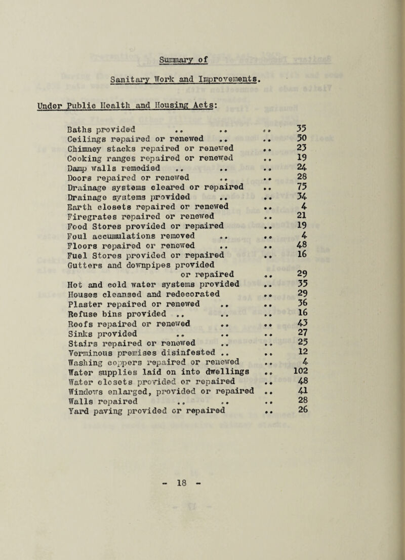 Sumary of Sanitary Work and Improvements, Under Public Health and Housing Acts: Baths provided «,„ . * Ceilings repaired or renewed Chimney stacks repaired or renewed Cooking ranges repaired or renewed Damp walls remedied Doors repaired or renewed Drainage systems cleared or repaired Drainage systems provided Earth closets repaired or renewed Firegrates repaired or renewed Food Stores provided or repaired Foul accumulations removed Floors repaired or renewed .« Fuel Stores provided or repaired Gutters and downpipes provided or repaired Hot and cold water systems provided Houses cleansed and redecorated Plaster repaired or renewed Refuse bins provided . „ Roofs repaired or renewed ,, Sinks provided Stairs repaired or renewed Verminous premises disinfested .„ Washing coppers repaired or renewed Water supplies laid on into dwellings Water closets provided or repaired Windows enlarged, provided or repaired Walls repaired Yard paving provided or repaired 35 50 23 19 24 28 75 34 4 21 19 4 48 16 29 35 29 36 16 43 27 25 12 4 102 48 41 28 26