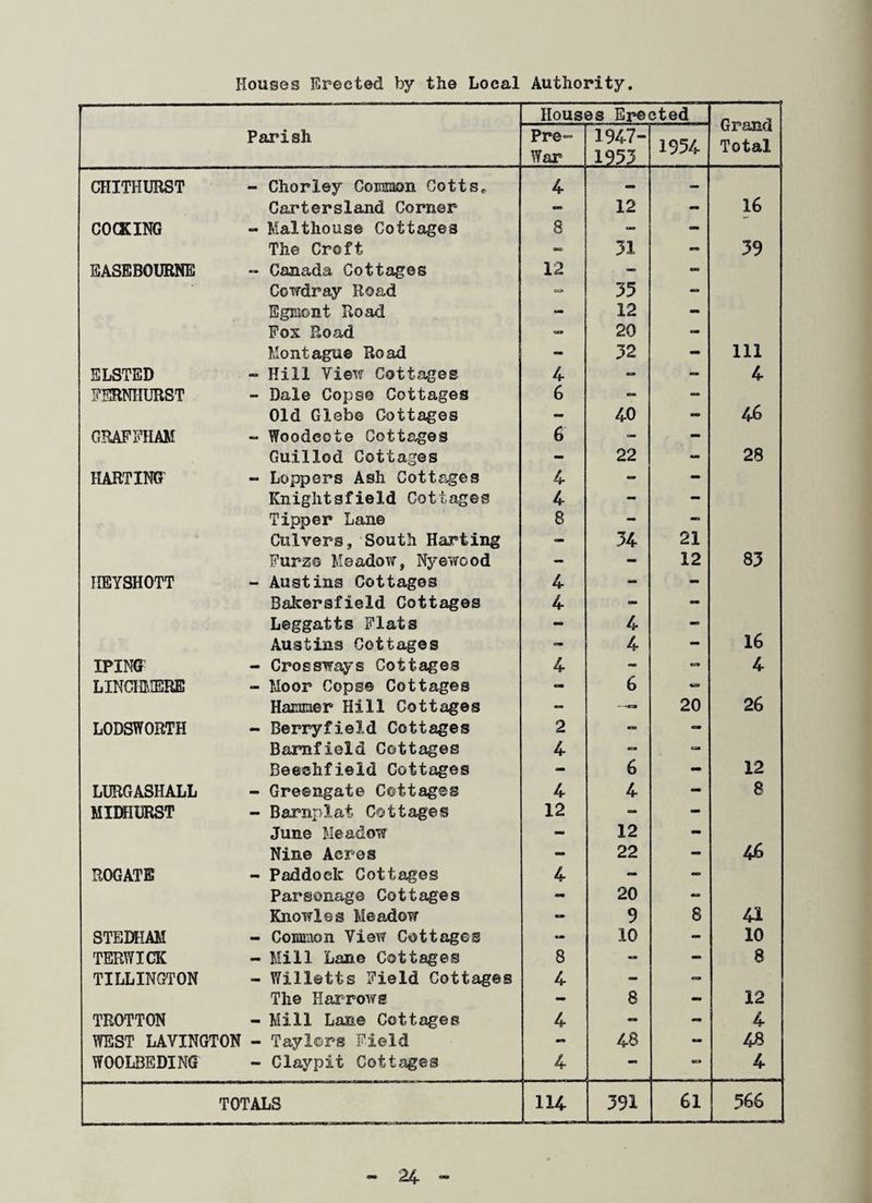Houses Erected by the Local Authority. Parish Houses Erected Grand Total Pre- War 1947- 1953 1954 CHITHURST - Chorley Common Cotts* 4 — — Cartersland Corner - 12 - 16 COCKING - Malthous© Cottages 8 — mm The Croft - 31 mm 39 EASEBOURNE - Canada Cottages 12 — - CoTfdray Road 35 - Egmont Road cam 12 - Fox Road *x* 20 - Montague Road - 32 - 111 ELSTED - Hill View Cottages 4 - - 4 FERNHURST - Dale Copse Cottages 6 — - Old Glebe Cottages - 40 - 46 GRAFFHAM - Woodcote Cottages 6 - - Guillod Cottages - 22 mm 28 HARTING - Loppers Ash Cottages 4 - - Knightafield Cottages 4 - - Tipper Lane 8 - mrt Culvers, South Harting - 34 21 Furze Meadow, Nyewood — - 12 83 IIEYSHOTT - Austins Cottages 4 - - Bakersfield Cottages 4 - - Leggatts Flats - 4 mm Austins Cottages - 4 mm 16 iPiNa - Crossways Cottages 4 - - 4 LINCHMERE - Moor Cops© Cottages cm 6 Hammer Hill Cottages — 20 26 LODSWORTH - Berryfield Cottages 2 — mm Barnfield Cottages 4 - cm Beeohfield Cottages - 6 - 12 LURGASHALL - Greengate Cottages 4 4 - 8 MIDHURST - Barnplat Cottages 12 - - June Meadow - 12 - Nine Acres - 22 - 46 ROGATE - Paddock Cottages 4 - - Parsonage Cottages 20 «u» Knowles Meadow - 9 8 41 STEDHAM - Common View Cottages - 10 - 10 TERWICK - Mill Lane Cottages 8 - - 8 TILLINGTON - Willetts Field Cottages 4 - cm The Harrows mm 8 - 12 TROTTON - Mill Lane Cottages 4 - - 4 WEST LAVINGTON - Taylors Field mm 48 - 48 WOOLBEDING - Claypit Cottages 4 — — 4 TOTALS 114 391 61 566