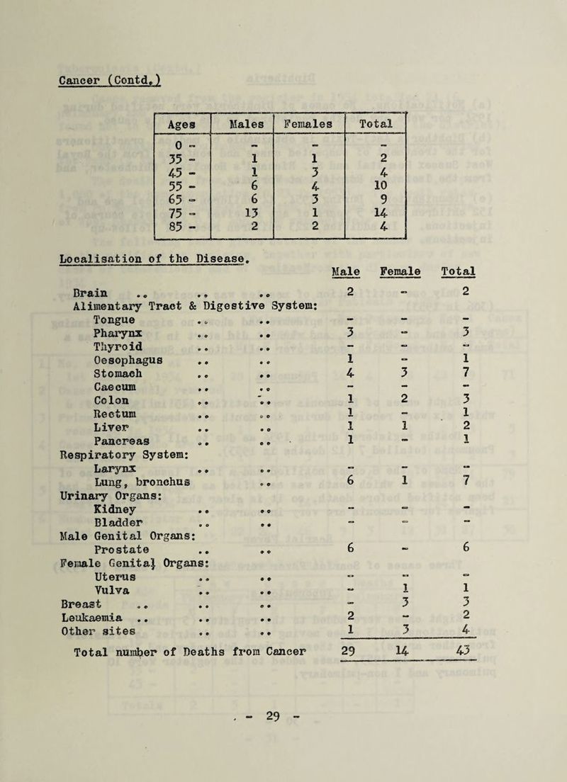 Cancer (ContcU) Ages Males Females Total 0 - 35 - 1 1 2 45 - 1 3 4 55 - 6 4 10 65 - 6 3 9 75 - 13 1 14 85 - 2 2 4 Localisation of the Disease. Brain .« ., Alimentary Tract & Digestive System: Tongue Pharynx Thyroid Oesophagus Stomach Caecum Colon Rectum Liver Pancreas Respiratory System: Larynx Lung, bronchus .„ Urinary Organs: Kidney Bladder „ „ . • Male Genital Organs: Prostate Female Genita} Organs: Uterus .„ . • Vulva Breast «« • • »♦ Leukaemia .. Other sites .. • • Total number of Deaths from Cancer Male Female Total 1 4 1 1 1 1 2 1 3 2 1 1 3 1 7 29 14 43 Mown ! <TS SI ro VvJ