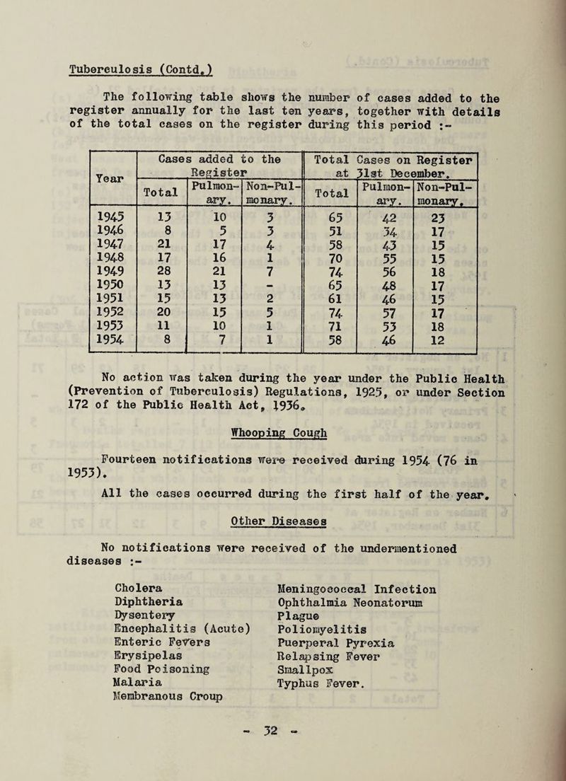 The following table shows the number of cases added to the register annually for the last ten years, together with details of the total cases on the register during this period Year Cases added Registe] to the -a Total at Cases on Register 31st December. Total Pulraon- apy. Non-Pul- monary. Total Pulmon¬ ary. Non-Pul- monary. 1945 13 10 3 65 42 25 1946 8 5 3 51 34 17 1947 21 17 4 58 43 15 1948 17 16 1 70 55 15 1949 28 21 7 74 56 18 1950 13 13 - 65 48 17 1951 15 13 2 61 46 13 1952 20 15 5 74 57 17 1953 11 10 1 71 53 18 1954 8 7 1 58 46 12 No action was taken during the year under the Public Health (Prevention of Tuberculosis) Regulations, 1925, or under Section 172 of the Public Health Act, 1936* Whooping Cough Fourteen notifications were received during 1954 (76 in 1953). All the cases occurred during the first half of the year. Other Diseases No notifications were received of the undermentioned diseases Cholera Diphtheria Dysentery Encephalitis (Acute) Enteric Fever3 Erysipelas Food Poisoning Malaria Membranous Croup Meningococcal Infection Ophthalmia Neonatorum Plague Poliomyelitis Puerperal Pyrexia Relapsing Fever Smallpox Typhus Fever.