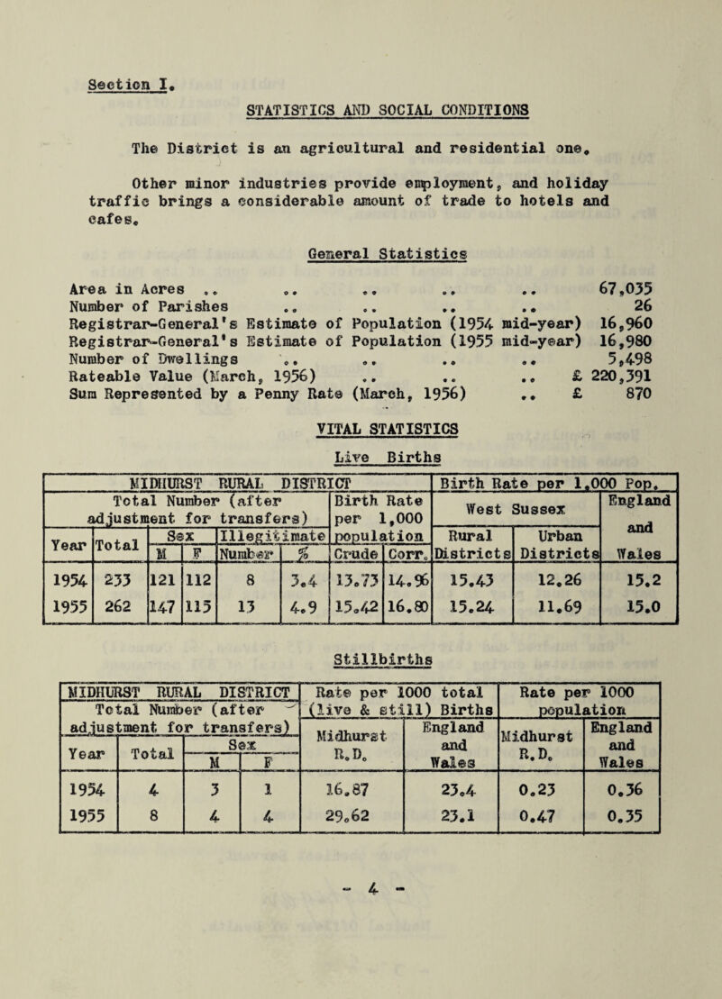 STATISTICS AND SOCIAL CONDITIONS The District is an agricultural and residential one* Other minor industries provide employment, and holiday traffic brings a considerable amount of trade to hotels and cafes* General Statistics Area in Acres .. Number of Parishes Registrar-General's Estimate of Population (1954 Registrar-General*s Estimate of Population (1955 Number of Dwellings Rateable Value (March, 1956) Sura Represented by a Penny Rate (March, 1956) 67,035 26 mid-year) 16,960 mid-year) 16,980 5,498 £ 220,391 £ 870 VITAL STATISTICS Live Births MIDIIURST RURAL DISTR] car Birth Rate per 1.000 Pop. Total Number (after Birth Rate West Sussex England adjustment for transfers) per 1,000 and Year Total Sex Illegit imate population Rural Urban M F Number .% Crude Corr0 Districts Districts Wales 1954 233 121 112 8 3*4 13.73 14.96 15.43 12*26 15.2 1955 262 147 115 13 4*9 15*42 16*80 15*24 11.69 15.0 Stillbirths MIDHURST RURAL DISTRICT Rat© per 1000 total Rate per 1000 Total Number (after (live & eti 11) Births population adjustment for transfers) Midhurst R.D* England Midhurst R.D. England Year Total Sex and and M F Wales Wales 1954 4 3 1 16*87 23*4 0*23 0.36 1955 8 4 4 29*62 23.1 0.47 0.35 -4 -