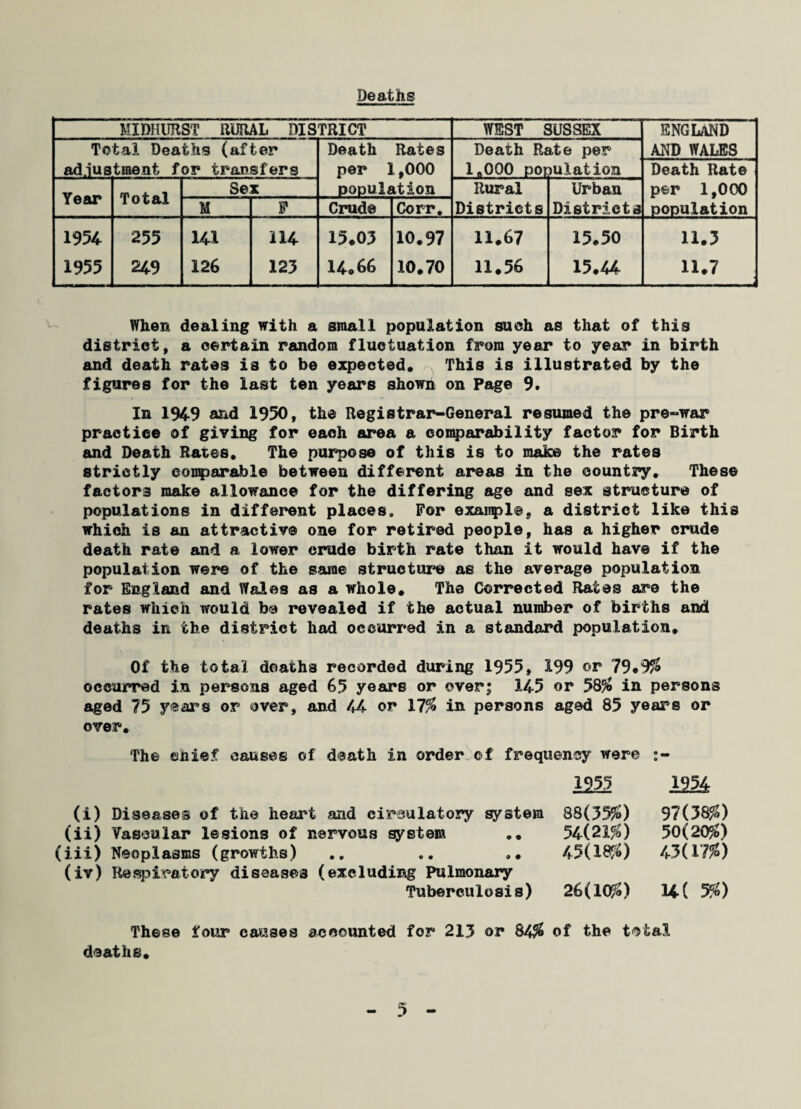 Deaths MIDHURST RURAL DISTRICT WEST SUSSEX ENGLAND Total Deaths (after Death Rates Death Rate per AND WALES adjustment for transfers per 1,000 1,000 population Death Rate Year Total Sex population Rural Urban per 1,000 M F Crude Corr. Districts Districts population 1954 255 141 114 15*03 10,97 11.67 15.50 11.3 1955 249 126 123 14*66 10.70 11.56 15.44 11.7 When dealing with a small population such as that of this district, a certain random fluctuation from year to year in birth and death rates is to be expected, A This is illustrated by the figures for the last ten years shown on Page 9. In 194-9 and 1950, the Registrar-General resumed the pre-war practice of giving for eaoh area a comparability factor for Birth and Death Rates, The purpose of this is to make the rates strictly comparable between different areas in the country. These factors make allowance for the differing age and sex structure of populations in different places. For example, a district like this which is an attractive one for retired people, has a higher crude death rate and a lower crude birth rate than it would have if the population were of the same structure as the average population for England and Wales as a whole. The Corrected Rates are the rates which would be revealed if the actual number of births and deaths in the district had occurred in a standard population. Of the total deaths recorded during 1955, 199 or occurred in persons aged 65 years or cverj 145 or 58# in persons aged 75 years or over, and 44 or 17# in persons aged 85 years or over. The chief causes of death in order of frequency were (i) Diseases of the heart and circulatory system (ii) Vascular lesions of nervous system ., (iii) Neoplasms (growths) (iv) Respiratory diseases (excluding Pulmonary Tuberculosis) 1955 I2M 88(35$) 97(58$) 54(21$) 50(20$) 45(18$) 43(17$) 26(10#) 14( 5$) These four causes accounted for 213 or 84# of the total deaths.