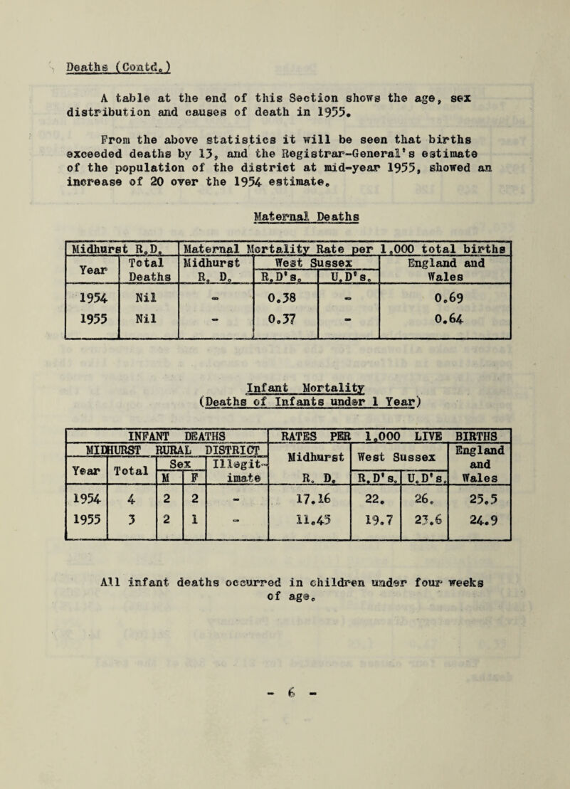 A table at the end of this Section shows the age, sex distribution and causes of death in 1955. Prom the above statistics it will be seen that births exceeded deaths by 13, and the Registrar-General*s estimate of the population of the district at mid-year 1955, showed an increase of 20 over the 1954 estimate* Maternal Deaths Midhurst R0D„ Maternal Mortality Rate per 1,000 total births Year Total Midhurst West Sussex England and Deaths Rs D* R.D’s, U.D’s. Wales 1954 Nil 09 0.38 - 0.69 1955 Nil «3» 0.37 - 0.64 Infant Mortality (Deaths of Infants under 1 Year) INFANT DEATHS RATES PER 1.000 LIVE BIRTHS mid HURST RURAL DISTRICT Midhurst England Year Total Sex Illegit- I1BBI OUSSWA and M P imat© R. D. R. D* s„ U.D*se Wales 1954 4 2 2 - 17.16 22. 26. 25.5 1955 3 2 1 - 11.45 19.7 23.6 24.9 All infant deaths occurred in children under four weeks of age*