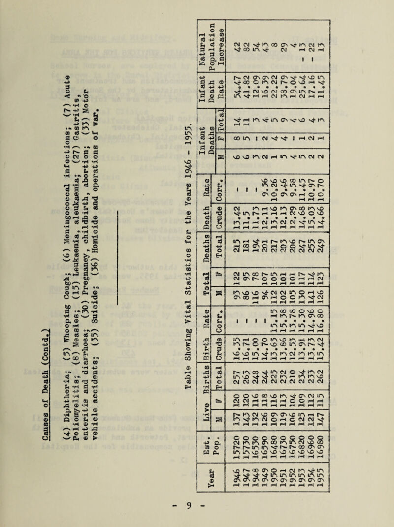 4> a o o A ■u 6j c so © cc i o (7) Acute rifcis, ) Motor ar. 4> IA £ • • on fA in. ao <S w «w in d o o cn © ♦hi h\ • ce rH 4> ©*• © ev © ^ a •H *3 © © o © • n a •H B % A 3 S3 d © © •H *K 4* 4» 6. ej O d XI © *8 CU © -H 3 aS © IA' co os in. tf- IA O w | Sn •* cet w ”rt 43 i v£> CTn m 3 © >- © © *H © tOH 42 © .d 3 cj T) -O 43 •H pH *H S3 *‘H © d © aj ,d -h o SS *H © £ e © /-N © a vD «8 >> © w © p~- •H 3 Cvfl 43 © as m ra >j d v—* *H A to 4> C© as 3 in t. ^ 44 C H c< ® CO u w -d <•—» «H rH bo o © d **>ia *h as 44 •H CO g •H a © co > © pH ef •H ► © -d co © *- tJ fl pH cS ««. © A ♦.4 © pg 'd cS SU «H d *H © +4 «J © A *H © -h i-i Qt> eS 45 © »H a >>-*•> © •H B *rt H Q © SC, © •H © ‘H r—% H 4 5 E-* ^ © d © w cu © >■ Natural Population Increase ©i©jvj-*ncocrNNj'iAojfA vh oo in -sy cm <h cm .—i i I Infant Death Rate A- CM CT'O''©! CTn >st ^ '-42 IA •si-00 C (A CM N o yj H \+ • ••••••••« >jh wo w co o in N h in >4 h h w in h cj h h 43 CQ Total Nj* ih m nJ* m c© ’n}* m rH rH 8 5 «H fl M C -i a 3). fe coin 1 CM 1 H CM H 5 a ooncMHinsHnnifM © 1 43 43 cj © G » & © O O O O o in MD in cm H’ in nI* on a 1 I !.««*•«•« 0'' © ©> ©> rH O © i—i rl H H Crude cm nno n©co no ^lANH H rt WO OO nHHwnww^in\+ HHHr4r~ip—IH—KHH Total Deaths Total in »h sf ^ r> n o Mn © Hco©CHoo^m^ CMHHCMCMCJCMCMCMCM niincoh-tnHHN'vjn w o o o O O 4 h w rH rH rH rH pH rH pH pH a nvno^-CMWinoHO ©fflH©Hoon.srw pH pH pH pH pH pH Birth Rate Corr. in 00 00 O V0 O HnMnoco i I I J •••••• ininnsn\j-o pH pH pH pH pH pH «> T3 3 d O iaih ooinonnnw nsvor^o co n n n sf o o in ^ n n cnj n nt in pH 4H pH pH tH pH rH rH H pH lirths Total r^inooNj-incMO^nnm in o v ni n h n n o CMCMCMCMCMCMCMCMOJCM Live B fe oovocoonMj-nwin WWHrtHHOOrlpH pH pH pH rH pH pH pH rH pH pH a r- lA CM ‘03 OMT'OinHtv n sf n w o h c w w s+ rtHHHrtHHHHrt o 0 -$ & 30 o 1 &a cu COOOOOOOOO w nnfico ninwoco n Mn n r* n © crcn n, in o o o o o o o o i pH pH pHpHpHpHpHpHpHpH Year o n cn o h cm n. sj- in ^3* Nt ^^lAinininin.in tfvCr. crvonc©oK>c^oncn<r' pHrHrtpHpHrHHHrHiH ) 1