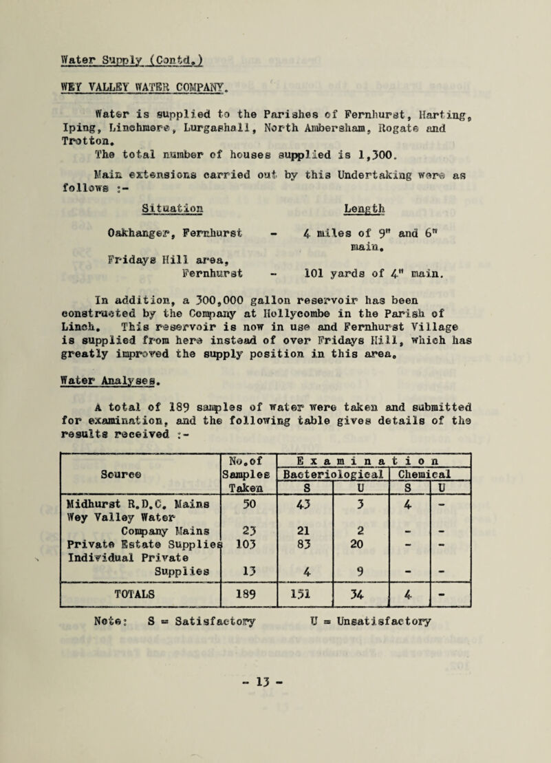 Water Supply (Contd*) WEY VALLEY WATER COMPANY. Water is supplied to the Parishes of Fernhurst, Harting, Iping, Linchmere, Lurgashali., North Ambersham, Rogate and Trotton* The total number of houses supplied is 1,300. Main extensions carried out by this Undertaking were as follows Situation O&fchanger, Fernhurst Fridays Hill area, Fernhurst Long fch 4 miles of 9 and 6 main* 101 yards of 4” main. In addition, a 300,000 gallon reservoir has been constructed by the Company at Hollycombe in the Parish of Linch. This reservoir is now in use and Fernhurst Village is supplied from here instead of over Fridays Hill, which has greatly improved the supply position in this area* Water Analyses, A total of 189 samples of water were taken and submitted for examination, and the following table gives details of the results received No* of E x a m i n a t i o n Source Samples Bacteriological Chemical Taken S U S U Midhurst R,D.G* Mains 50 43 3 4 — Wey Valley Water Company Mains 23 21 2 - — Private Estate Supplies 103 83 20 — - Individual Private Supplies 13 4 9 - - TOTALS 189 151 34 4 - Note’ S « Satisfactory U « Unsatisfactory