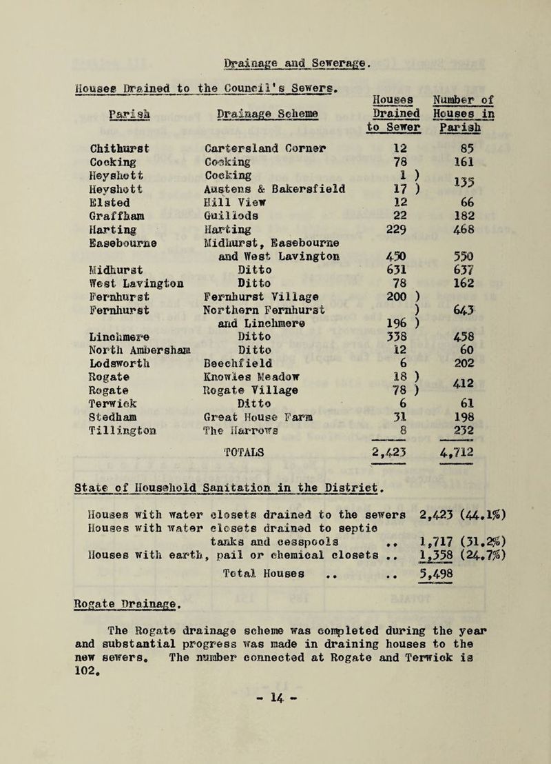 Drainage and Sewerage. Houses Drained to the Council's Sewers. Houses Number of Parish Drainage Scheme Drained Houses in to Sewer Parish Chithurst Cartersland Corner 12 85 Cocking Cocking 78 161 Keyshott Cocking 1 ) 155 Heyshott Austens & Bakersfield 17 ) Elsted Hill View 12 66 Graffham Guiliods 22 182 Harting Harting 229 468 Easebourae Midhurst, Easebourne and West Lavington 450 550 Midhurst Ditto 631 637 West- Lavington Ditto 78 162 Fernhurst Fernhurst Village 200 ) Fernhurst Northern Fernhurst ) 643 arid Linchmer© 196 ) Linchmer© Ditto 558 458 North Ambersham Ditto 12 60 Lodsworth Beechfield 6 202 Rogat© Knowles Meadow 18 ) 412 Rogate Rogate Village 78 ) Terwiek Ditto 6 61 Stedham Great House Farm 51 198 Tillington The Harrows 8 232 TOTALS 2,425 4,712 State of Household Sanitation in the District. Houses with water closets drained to the sewers 2,423 (44.1$) Houses with water closets drained to septic tanks and cesspools • 9 1 ,717 (31.2$) Houses with earth, pail or chemical closets .. 1 ,358 (24.7$) Total Houses • • 5,498 Dogate Drainage. The Rogat© drainage scheme was completed during the year and substantial progress was made in draining houses to the new sewers. The nurober connected at Rogate and Terwiek is 102. K