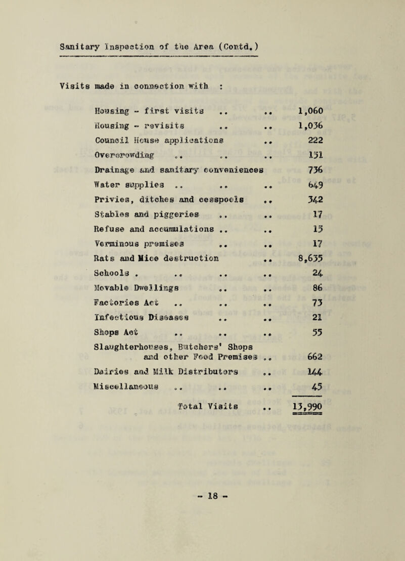 Sanitary Inspection of the Area (Cortd.) Visits made in connection with ; Housing - first visits o • 1,060 Housing - revisits • © 1,036 Council House applications • © 222 Overcrowding • • 131 Drainage arid sanitary conveniences 736 Water supplies • ♦ 649 Privies, ditches and eesspoeis 9 9 342 Stables and piggeries 9 0 17 Refuse and accumulations .. • 9 13 Verminous premises • « 1? Rats and Mice destruction ♦ 9 8,635 Schools . .* ♦ O 24 Movable Dwellings • o 86 Factories Act 9 9 73 Infectious Diseases 9 9 21 Shops Act • O 55 Slaughterhouses9 Butchers' Shops and other Food Premises 9 9 662 Dairies and Milk Distributors O • 144 Miscellaneous „„ „. ♦ © 45 fetal Visits • o 13,990