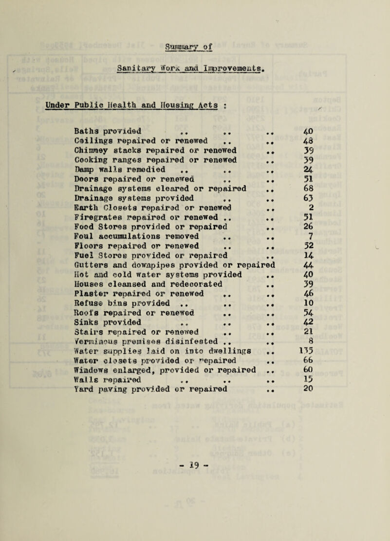 Summary of Sanitary Wor*\ arid Lnuroveme^ts. Under Public Health and Housing Acts : Baths provided .♦ 0• .• 40 Ceilings repaired or renewed .. 43 Chimney stacks repaired or renewed .* 39 Cooking ranges repaired or renewed .. >9 Damp walls remedied . * .. ., 24 Doors repaired or renewed .. 51 Drainage sj'steras cleared or repaired 68 Drainage systems provided ,, .. 63 Earth Closets repaired or renewed .. 2 Firegrates repaired or renewed .. . „ 51 Food Stores provided or repaired 26 Foul accumulations removed .. .. 7 Floors repaired or renewed .. .♦ 52 Fuel Stores provided or repaired .. 14 Gutters and downpipes provided or repaired 44 Hot and cold water systems provided .. 40 Houses cleansed and redecorated .. 39 Plaster repaired or renewed . * . * 46 Refuse bins provided .. .. . • 10 Roofs repaired or renewed .. 54 Sinks provided .. .. 42 Stairs repaired or renewed .. . • 21 Verminous premises disinfested .. 8 Water supplier Said on into dwellings .. 1^5 Water closets provided or repaired .. 66 Windows enlarged, provided or repaired 60 Walls repaired .. 15 Yard paving provided or repaired .• 20