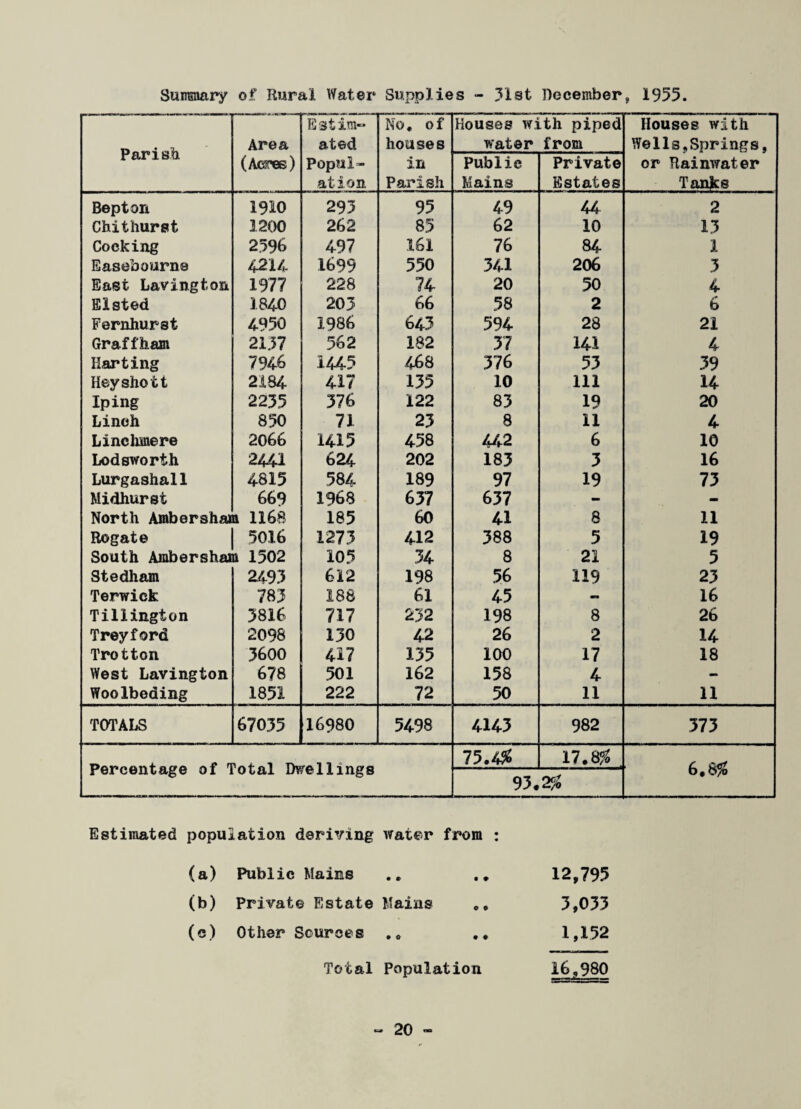 Summary of Rural Water Supplies - 31st December, 1955. Parish - -i r - Area Estim¬ ated No, of houses Houses with piped water from Houses with We 11s,Springs, (Acres) Popul¬ ation in Parish Public Mains Private Estates or Rainwater Tanks Bepton 1910 293 95 49 44 2 Chithurst 1200 262 83 62 10 13 Cocking 2596 497 161 76 84 1 Easebourne 4214 1699 550 341 206 3 East Lavington 1977 228 74 20 50 4 Elsted 1840 203 66 58 2 6 Fernhurst 4950 1986 643 594 28 21 Graffham 21.57 562 182 37 141 4 Ilarting 7946 1445 468 376 53 39 Heyshot! 2184 417 135 10 111 14 Iping 2235 376 122 83 19 20 Linch 850 71 23 8 11 4 Linchmere 2066 1415 458 442 6 10 Lodsworth 2441 624 202 183 3 16 Lurgashall 4815 584 189 97 19 73 Midhurst 669 1968 637 637 - - North Ambershai a 1168 185 60 41 8 11 Rogate 5016 1273 412 388 5 19 South Ambershai a 1502 105 34 8 21 5 Stedham 2493 612 198 56 119 23 Terwick 783 188 61 45 - 16 Tillington 3816 717 232 198 8 26 Treyford 2098 130 42 26 2 14 Trotton 3600 417 135 100 17 18 West Lavington 678 501 162 158 4 - Wooibeding 1851 222 72 50 11 11 TOTALS 67035 16980 5498 4143 982 373 Percentage of Total Dwellings 75.4# 93. n.8% 2$ 6,8$ Estimated population deriving water from : (a) Public Mains • + 12,795 (b) Private Estate Mains 0 e 3,033 (c) Other Sources ,, • ♦ 1,152 Total Population 16,980