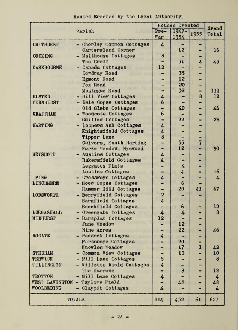 Houses Erected by the Local Authority. Parish Houses Erected Grand Total Pre- War 1947- 1954 1955 CHITHURST - Chorley Common Cottages 4 mm Carteraland Corner 12 - 16 COCKING - Maithouse Cottages 8 - - The Croft - 31 4 43 EASEBOURNE - Canada Cottages 12 — - Cowdray Road - 33 - Egmont Road - 12 - Fox Road - 20 - Montague Road - 32 - 111 ELSTEB ~ Hill View Cottages 4 - 8 12 FERNHURST - Dale Copse Cottages 6 - - Old Glebe Cottages - 40 - 46 GRAFFHAM - Woodeote Cottages 6 - - Guillod Cottages - 22 - 28 HARTING - Loppers Ash Cottages 4 - - Knightsflaid Cottages 4 - - Tipper Lane 8 - - Culvers, South Harting wo 35 7 Furze Meadow, Nyewcod no 12 - 90 HEYSIIOTT - Austins Cottages 4 - - Bakersfield Cottages 4 - - Leggatts Flats - 4 - Austins Cottages «• 4 - 16 IPING • Crossways Cottages 4 CO 4 LINCHMERE - Moor Copse Cottages - 6 - Hammer Hill Cottages - 20 41 6? LODSWORTR - Barryfield Cottages 2 - - Barnfield Cottages 4 - - Beechfield Cottages - 6 - 12 LURGASHALL - Greengate Cottages 4 4 - 8 MIDHURST - Barnplat Cottages 12 - - June Meadow - 12 mm Nine Acres «* 22 - 46 ROGATE - Paddock Cottages 4 am - Parsonage Cottages - 20 - Knowles Meadow - 17 1 42 STEDHAM - Common View Cottages - 10 - 10 TERWICK - Mill Lane Cottages 8 n - 8 TILLINGTON - Willetts Field Cottages 4 - - The Harrows - 8 - 12 TROTTON - Mill Lane Cottages 4 - - 4 WEST LAVINGTON - Taylors Field - 48 - 4S WOOLBEDING - Claypit Cottages 4 — - 4 TOTALS 114 452 61 627