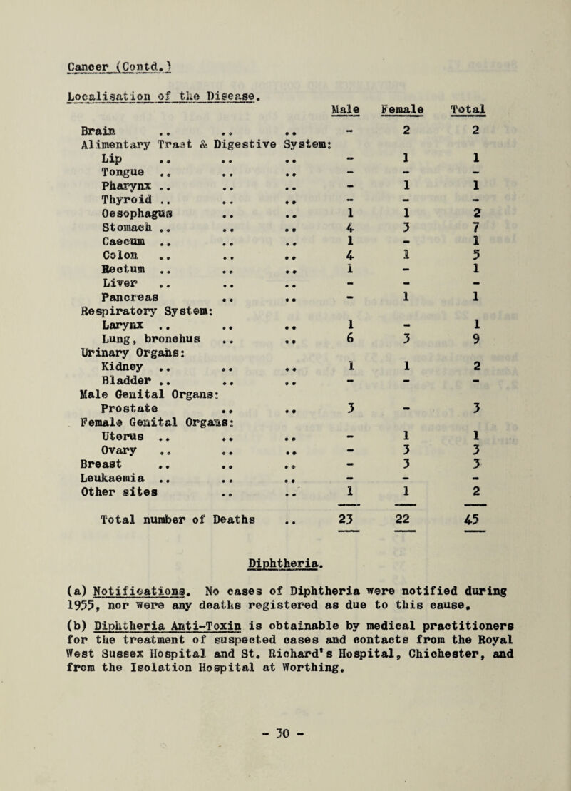 Cancer (Contd.) Localisation of the Disease. Male Brain Alimentary Tract & Digestive System: Lip Tongue .. Pharynx .. Thyroid .. Oesophagus Stomach .. Caecum .. Colon Rectum .. Liver Pancreas . Respiratory System: Larynx .. Lung, bronchus Urinary Organs: Kidney .. Bladder .. Male Genital Organs: Prostate Female Genital Organs Uterus ., Ovary Breast Leukaemia .. Other sites 1 4 1 4 1 1 6 1 3 1 Female 2 1 1 1 3 1 1 3 1 1 3 3 1 Total 2 1 1 2 7 1 5 1 1 1 9 2 3 1 3 3 2 Total number of Deaths .. 23 22 45 Diphtheria. (a) Notifications. No cases of Diphtheria were notified during 1955, nor were any deaths registered as due to this cause* (b) Diphtheria Anti-Toxin is obtainable by medical practitioners for the treatment of suspected eases and contacts from the Royal West Sussex Hospital and St. Richard’s Hospital, Chichester, and from the Isolation Hospital at Worthing.