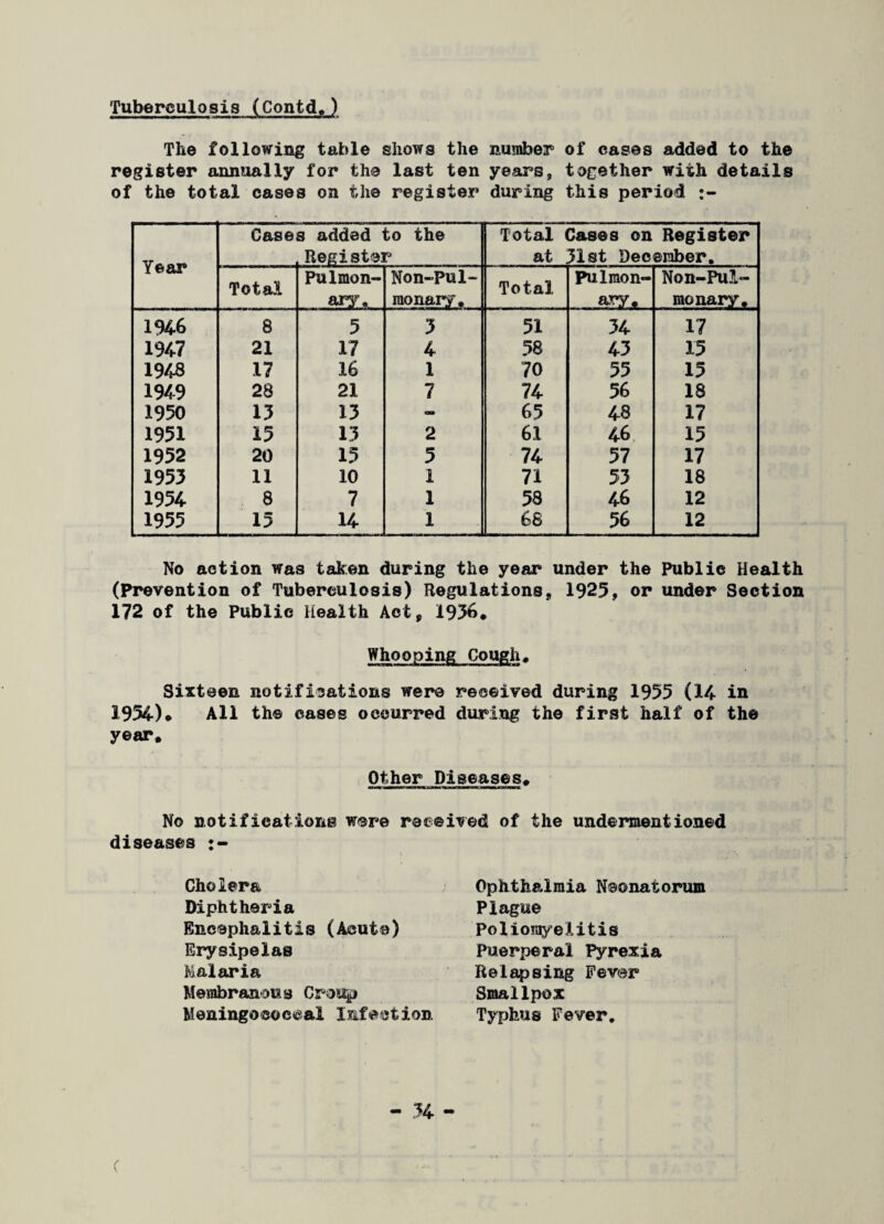 Tuberculosis (Contd.) The following table shows the number of cases added to the register annually for the last ten years, together with details of the total cases on the register during this period :- Year Case s added Registei to the Total Cases on Register at 31st December. Total Pulmon¬ ary. Non-Pul- raonary. Total Pulmon¬ ary* Non-Pul- raonary. 1%6 8 5 3 51 34 17 1947 21 17 4 58 43 15 1948 17 16 1 70 55 15 1949 28 21 7 74 56 18 1950 13 13 09 65 48 17 1951 15 13 2 61 46 15 1952 20 15 5 74 57 17 1953 11 10 1 71 53 18 1954 8 7 1 58 46 12 1955 15 14 1 68 56 12 No action was taken during the year under the Public Health (Prevention of Tuberculosis) Regulations, 1925, or under Section 172 of the Public Health Act, 1936. Whooping Cough. Sixteen notifications were received during 1955 (14 in 1954)* All the cases occurred during the first half of the year. Other Diseases. — I *1 —HI in ■* i; ■■ ih.ii 11»1 in t « * No notifications were received of the undermentioned diseases Cholera Diphtheria Encephalitis (Acute) Erysipelas Malaria Membranous Croup Meningococcal Infection Ophthalmia Neonatorum Plague Poliomyelitis Puerperal Pyrexia Relapsing Fever Smallpox Typhus Fever. C