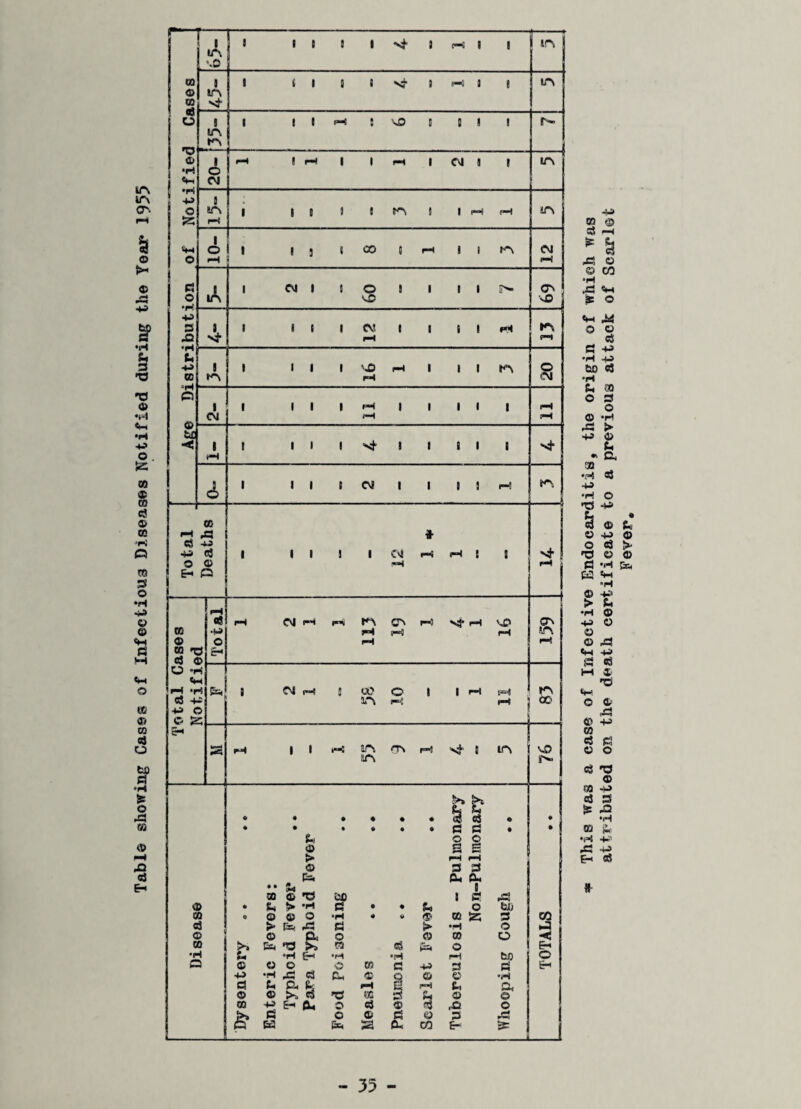 Table showing Cases of Infectious Diseases Notified during the Year* 1955 3 * A & •H A P © e •H bo •rt Eh O © .■S -t-J 30 •rt -P •rt & © O a K -4-3 © o ,d «*-i -p & cct M © n© © © A © CO -P c3 Pi o O c3 T3 © 30 *P aJ 3 * *2 •H CD k 4f X •P E-< (S * certificate to a previous attack of Scarlet