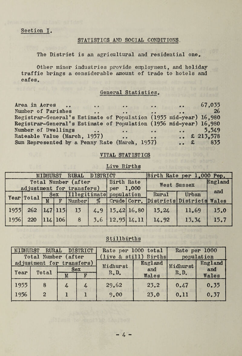 STATISTICS AND SOCIAL CONDITIONS. The District is an agricultural and residential one. Other minor industries provide employment, and holiday traffic brings a considerable amount of trade to hotels and cafes. General StatiStics. Area in Acres Number of Parishes Registrar-General*s Estimate of Population (1955 Registrar-General's Estimate of Population (1956 Number of Dwellings Rateable Value (March, 1957) Sum Represented by a Penny Rate (March, 1957) 67,035 26 raid-year) 16,980 raid-year) 16,980 .. 5,549 .. £ 213,578 .. £ 835 VITAL STATISTICS Live Births MIDHURST RURAL DISTR ICT Birth Rate per 1.000 Pop. Total Number (after adjustment for transfers) Birth Rate per 1,000 population West Sussex England and Wales Year Total Sex Illegil bimate Rural Districts Urban Districts M F Number $ Crude Corr. 1955 1956 262 220 147 114 115 106 13 8 4.. 9 3,6 15,42 12,95 16.80 14,11 15.24 14.92 11.69 13.34 15.0 15.7 Stillbirths MIDHURST RURAL DISTRICT Rate per 1000 total Rate per 1000 Total Number (after (live & still) Births population adjustment for transfers) Midhurst R.D. England Midhurst R.D. England Year Total Sex and and M F Wales Wales 1955 8 4 4 29.62 23.2 0.47 0.35 1956 2 1 1 9.00 23.0 0.11 0.37