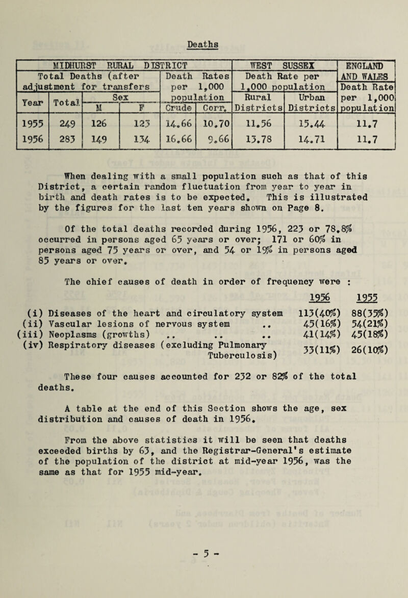 Deaths MIDHURST RURAL DISTRICT WEST SUSSEX ENGLAND Total Deaths (after Death Rates Death Rate per AND WALES adjustment for transfers per 1,000 1,000 po oulation Death Rate Sex P°pu! Lation Rural Urban per 1,000 Year ioi ai M F Crude Corr, Districts Districts population 1955 249 126 123 14,66 10,70 11.56 15.44 11.7 1956 283 149 134 16,66 9,66 13.78 14.71 11.7 When dealing with a small population such as that of this District, a certain random fluctuation from year to year in birth and death rates is to be expected. This is illustrated by the figures for the last ten years shown on Page 8. Of the total deaths recorded during 1956, 223 or 78,8$ occurred in persons aged 65 years or over; 171 or 60$ in persons aged 75 years or over, and 54 or 19$ in persons aged 85 years or over. The chief causes of death in order of frequency were : (i) Diseases of the heart and circulatory system (ii) Vascular lesions of nervous system (iii) Neoplasms (growths) (iv) Respiratory diseases (excluding Pulmonary Tuberculosis) 1956 1955 113(40$) 88(35$) 45(16$) 54(21$) 41(14$) 45(18$) 33(11$) 26(10$) These four causes accounted for 232 or 82$ of the total deaths. A table at the end of this Section shows the age, sex distribution and causes of death in 1956, From the above statistics it will be seen that deaths exceeded births by 63, and the Registrar-General*s estimate of the population of the district at mid-year 1956, was the same as that for 1955 mid-year.