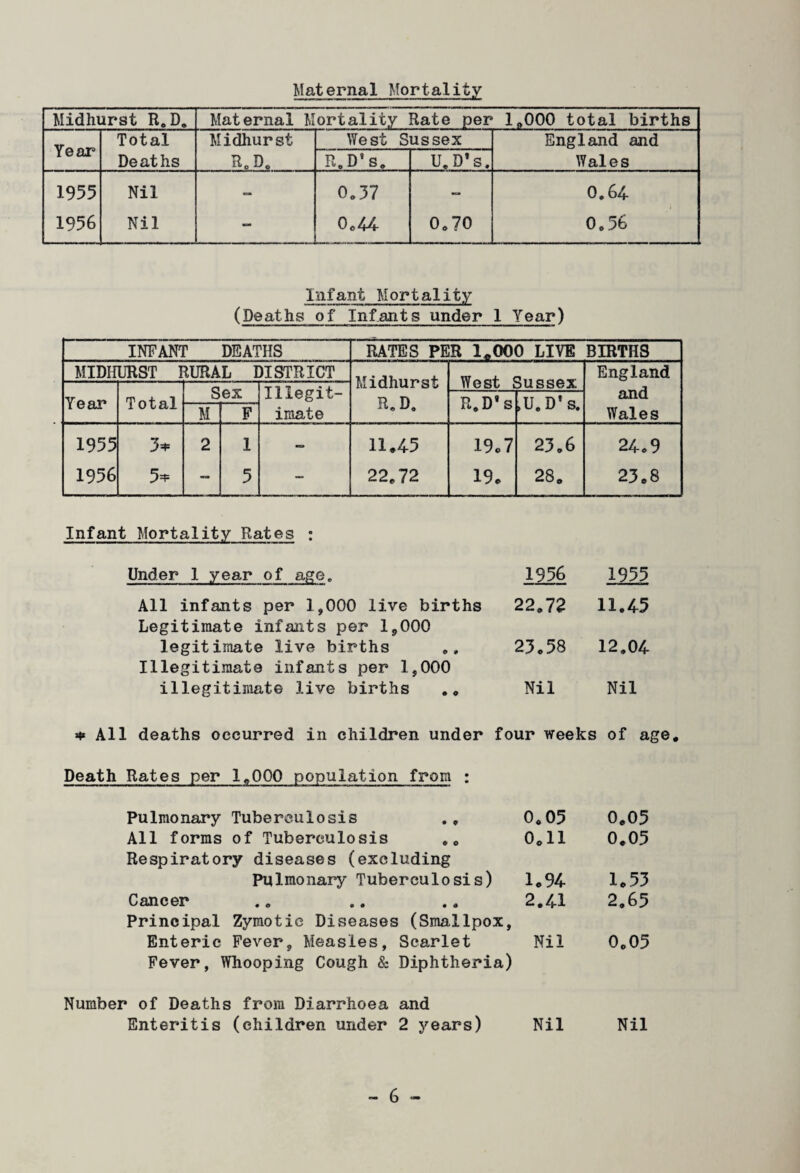 Maternal Mortality Midhurst R.D. Maternal Mortality Rate per 1.000 total births Year Total Midhurst West Sussex England and Deaths R. D„ R.D’s. U.D’s. Wales 1955 Nil - 0.37 ■— 0.64 1956 Nil - 0.44 0.70 0.56 Infant Mortality (Deaths of Infants under 1 Year) INFANT DEATHS RATES PER 1*000 LIVE BIRTHS MIDH1 URST RURAL DISTRICT Midhurst R. D. West Sussex England and Wales Year Total Sex Illegit- imate R.D’s >U.D's. M F 1955 1956 3* 5=t= 2 1 5 - 11*45 22.72 19*7 19* 23.6 28. 24.9 23.8 Infant Mortality Rates : Under 1 year of age. All infants per 1,000 live births Legitimate infants per 1,000 legitimate live births Illegitimate infants per 1,000 illegitimate live births . . 1956 1955 22.72 11.45 23.58 12.04 Nil Nil * All deaths occurred in children under four weeks of age. Death Rates per 1.000 population from : Pulmonary Tuberculosis • 9 0.05 0.05 All forms of Tuberculosis 9 O 0.11 0.05 Respiratory diseases (excluding Pulmonary Tuberculosis) 1*94 1*53 Cancer • « 2.41 2.65 Principal Zymotic Diseases Enteric Fever, Measles, (Smallpox, Scarlet Nil 0.05 Fever, Whooping Cough & Diphtheria) Number of Deaths from Diarrhoea and Enteritis (children under 2 years) Nil Nil