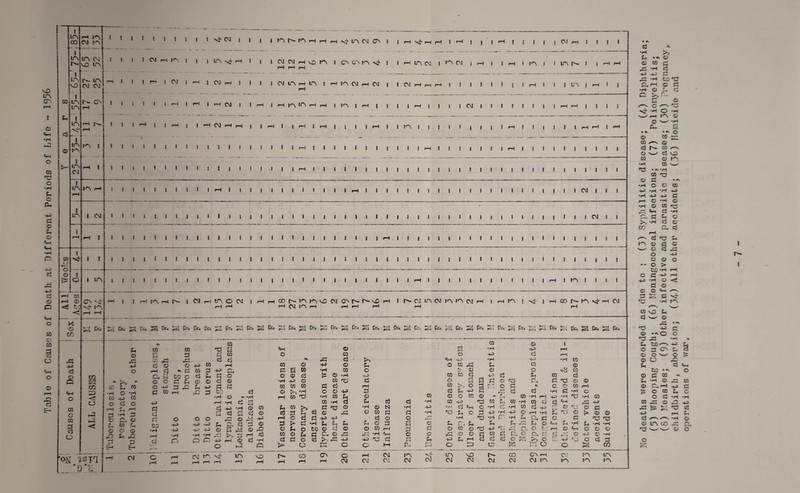 Table of Causes of Death at Different Periods of Life - 1956 1 m rH m * tn in cm n- md in * i m r^. in o CM CM i CD in 6 L m rH Pi 1 d NT rH *■ *'«“ . \ ITN m i © tn 1 ITS rH | Ci i in m rH rH 1 in 1 CM i rH rH | : 1 CO 1,4 ’© o xr | ! 1 i o i in rH CD pH © cn 'c td xj* tn < rH rH ri G ^ CC4 cc -d 4-3 ] d © CO Q pa CO p© < 0 < ? i I ! I I © o © o o vd i I I I l I I I I I i i i i 3 1 3 * * Xi* CM I I I I I I CM H ^ I I I L^sJ-h 1 I | C\1 (M H C fe I Cn CTn m xh I r—l rH r-H I r-t I CM i H | CM H I I | |(ML^hITN innoinW I rH I i rH | rH | rH CM 1 ! r-H | H ^ IA H H | m | i—! J | I I •“< I I H CM H H | | rH I | rH | r-H | j | (pH) > I I • I I ! 5 I I I I I I I r-! 1 I I | ! | | | I I I 1 I I I I | I till 1 I I I 1 I I I I I I I I I I I I I I I I I I I I I I rH I I I i I 1 I I I I I I t I I I I I I I l I I I I I < I I I I I I I I I I I I I I I I I I I I I | } rH I 1 I I I t I I i I I I I ! I I I I I 3 I ! I I I I I 1 I I I I I I I | I I I I I I I I I I I pH ^ j W H ^ O CM I HHCOh-ier\vOCMCT\h*N^H r-H rH H (\] H H rH rH pH J3 pH pH pH pH Hi © *d 4-3 O cv w r- 9&-A cd 2 PH t-H ^PnSaPsi^PHjEipci CD d pd ** r*j © p, w H O *rH OQ hh ® o d o P. —< H 3 C, © p. © p, © © © .o p £ PS © ID pCJ d O rH Cl* in t.0 c o o d p © 4-3 JO ,£ 4-3 d d on ^stq ‘9*11 « w. 1h PS E-1 r~* tO •H r-H Cj V- - 4-3 n c\j o t tO ri C)H d CD o d d +3 M rH CO © PS 4-3 Ci d d Pi d o o © © d © •H P* 4-3 d d X: PS to d © © •H rH pH •H d n •H © CO Pi d r-* d © d o o r-1 r—-i © -+H rH -H> H-3 Pi d © d 4H 4-3 © fi © © •H *H r*~l rH d CD CO C; 4-3 rH © d •H d O v-0 p > cm m xl* in MO n- rH r-H f-H r-H rH r-H «* © a w © d 4-> © CD PS C i> P >> p a d o P c o co rd 4-3 •H d © ♦H © d © d hj *H p to o cj $r CTN © CD d © © © *H © tJ d O -+H CD P •H d tO © rd 4-3 p Pi d © © rd rd 4-3 O o CM P o d r-H PS o Pi d •rH © N o w d d © Pod © CO rH rd *H 4h 4H nd d o HH CM CM CM r d *> - *rH P. © 1 rH in cnj 1 h“\ CM j rH i 1 rH i in i 1 in n- i i rH rH © CD d rd -h d 4—' 4—' *-h ^ *h to no 1 OJ rH rH rH 1 1 i J i 1 5 l r-H 1 1 t tn i rH 1 1 co—' © d •h © d d r> k r ^ c J2 l 1 f-H 1 i 1 1 CM 1 i 1 ! l 1 1 1 rH pH i 1 1 J * c —^ no *H O -H •k - -■ tn r> 'w' f-i r \ w O *H 1 m i 1 i 1 1 1 1 i 1 rH l 1 | 1 1 1 rH rH 1 rH cu n • •»* • 0 rs r/5 © w ^~* © r-n O 1 i i rH i 1 1 1 1 i 1 rH 1 1 1 1 1 1 1 1 1 1 d ^ © w d o w © tn •H © w 1 i i 1 i I 1 1 1 i 1 1 l 1 1 1 1 1 1 1 1 1 •to • *1 *ri © to © d . ii •HO©© I i i 1 i 1 1 1 1 i 1 1 1 1 | I 1 1 CM 1 1 1 HH *H *H 4-3 •H 4-> 4-3 C rH © *H o •H © © to • d 'H -H 1 i i 1 i 1 1 1 1 i 1 1 » 1 | 1 1 1 1 CM 1 1 cu d p © >; -H d © co a, d rH 1 i i 1 i 1 1 1 1 i 1 1 l 1 1 1 1 1 1 1 1 1 ^ d tO Pi hn o d o % w © d rd O H-3 1 i i 1 i ! 1 ! 1 i 1 1 l 1 I 1 I 1 1 1 1 1 | © © o • • o > tJO *H rH o d ^ —1 1 i rH 1 i ! 1 1 1 i 1 1 1 1 1 rH 1 m 1 1 1 1 4-3 *H O d © o © «H /—V d Pa d xr 1 n- m in cm m m CM rH i rH m } xh 1 rH 00 r- tn nt f-H CM no *h m rH rH ©OP. C3 >w/ *r -i f-4 1*—» »d • •* fo %rr4 •Sfi WrH PH M F-4 PH to- J pH Vr ■< fcr:H p2L( Ph fcr-J f-H Pd fc—4 fo f*5 PCH i to -h d © o o no *d -h P< tD ^ 4H CO © 1 Pg * d •H 4-3 rH o o c p d o 4H d pH © O W o v» 4-3 •rH -}-i) •H CO © CO pC © CO Pi CO <Z © Pi d e*-i K © © o CD to O CD CO d e 4-3 d Pi CD d <d d © -* O r—S d © n:J Om d © © Ph *H © ,d W CD >, O d r **• V i o d c © CD r-H © d,H 4J d © d Pi 4-3 d r-H r*-M d d •rH d •H © ^ o © p. c o o © © d CD -rH r-H 4-3 •rH no •H © © d *H •H d ♦rH CD 4-3 CO p. w •H © Cj d c+h 4-3 © ^ © ,C5 4-3 •H 4^> •H d <H o •H VJ •H CD d 4-3 © no o d d s: ^ n3 d d ♦H nrj P. C d 4-3 •rH 4-3 O pH »H P. T> © i> © © 4-> rH p. o /—1 r—H •H no •rH n •rH P» •Cl. d O d no no d ^—' *h © B © P. r% Pi P^ Pi r-H r^-H fn o cm •H P. •rH •H o LO co d Ch d d © © o no 4-3 rr * \ V #—1 r-~\ r.; o to rH O «t-1 o © © no—- w © o © o c-4 r-M © © d CO d Cl o cx d d F • -i O 4-3 © •H d Pi 40 Pi rH d d d o ►V' f-H in c 4-3 r < w O d d o r- CO O P3 o id o O • w—• CO Pa m VN in MO CO 0^ rH ca tn in CM CM CM CM CM CM cm m m rn rn