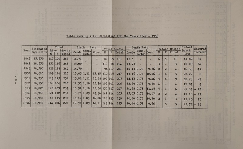Table showing Vital Statistics for the Years 1947 - 1956 Year Estimated Population Total Live Births Bir ;h Rate Total Deaths Death Rate Infant Deaths Infant Death Rate Natural Increase Crude Comp. Factor Corr. Crude Comp. Factor Corr, M F Total M F Total M F Total 1947 15,730 143 120 263 16,71 - - 86 95 181 11,5 - - 6 5 11 41.82 82 1948 16,530 132 116 248 15.00 - - 116 78 194 n.73 - - 3 - 3 12.09 54 1949 16,590 126 118 244 14.70 — - 94 107 201 12.11 0.79 9.56 2 2 4 16.39 43 1950 16,480 109 116 225 13.65 1.11 15,15 112 105 217 13.16 0.78 10.26 1 4 5 22,22 8 1951 16,730 119 113 232 13.86 1.11 15.38 102 101 203 12.13 0.78 9.46 5 4 9 38.79 29 1952 16,750 106 104 210 12,53 1.10 13.78 105 101 206 12.29 0.78 9,58 4 4—* 4 19.04 4 1953 16,820 125 109 234 13,91 1.10 15,30 130 117 247 14,68 0.78 11.45 5 1 6 25.64 - 13 1954 16,960 121 112 233 13.73 1.09 14.96 hi 114 255 15.03 0.73 10.97 2 2 4 17.16 - 22 1955 16,980 147 115 262 15,42 1,09 16.80 126 123 249 14* 66 0.73 10,70 2 1 3 11.45 13 1956 16,980 114 106 220 12,95 1.09 . 14.11 149 283 16.66
