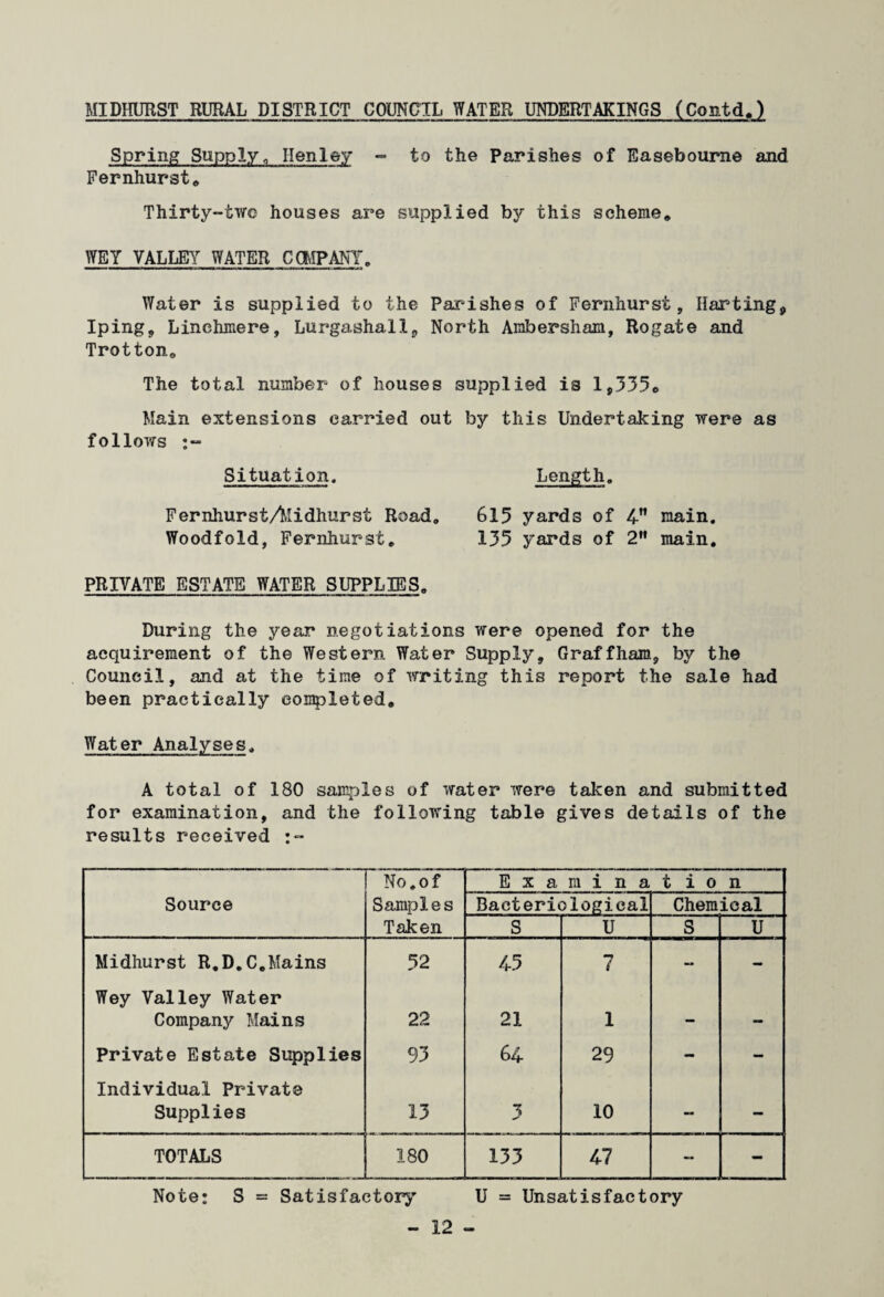 MIDHURST RURAL DISTRICT COUNCIL WATER UNDERTAKINGS (Contd,) Spring Supplyo Henley - to the Parishes of Easebourne and Fernhurst, Thirty-two houses are supplied by this scheme, WEY VALLEY WATER COMPANY. Water is supplied to the Parishes of Fernhurst, Harting, Iping, Linehmere, Lurgasha.il, North Ambersham, Rogate and Trotton. The total number of houses supplied is 1,335* Main extensions carried out by this Undertaking were as follows Situation. Length. Fernhurst/Midhurst Road. 615 yards of 4 main. Woodfold, Fernhurst, 135 yards of 2” main, PRIVATE ESTATE WATER SUPPLIES. During the year negotiations were opened for the acquirement of the Western Water Supply, Graffham, by the Council, and at the time of writing this report the sale had been practically completed. Water Analyses, A total of 180 samples of water were taken and submitted for examination, and the following table gives details of the results received :** No.of E x a m i n a t i o n Source Sample s Bacteriological Chemical Taken S U S U Midhurst R.D.C,Mains 52 45 7 - - Wey Valley Water Company Mains 22 21 1 — — Private Estate Supplies 93 64 29 - - Individual Private Supplies 13 3 10 — - TOTALS 180 133 47 — - Note; S = Satisfactory U = Unsatisfactory
