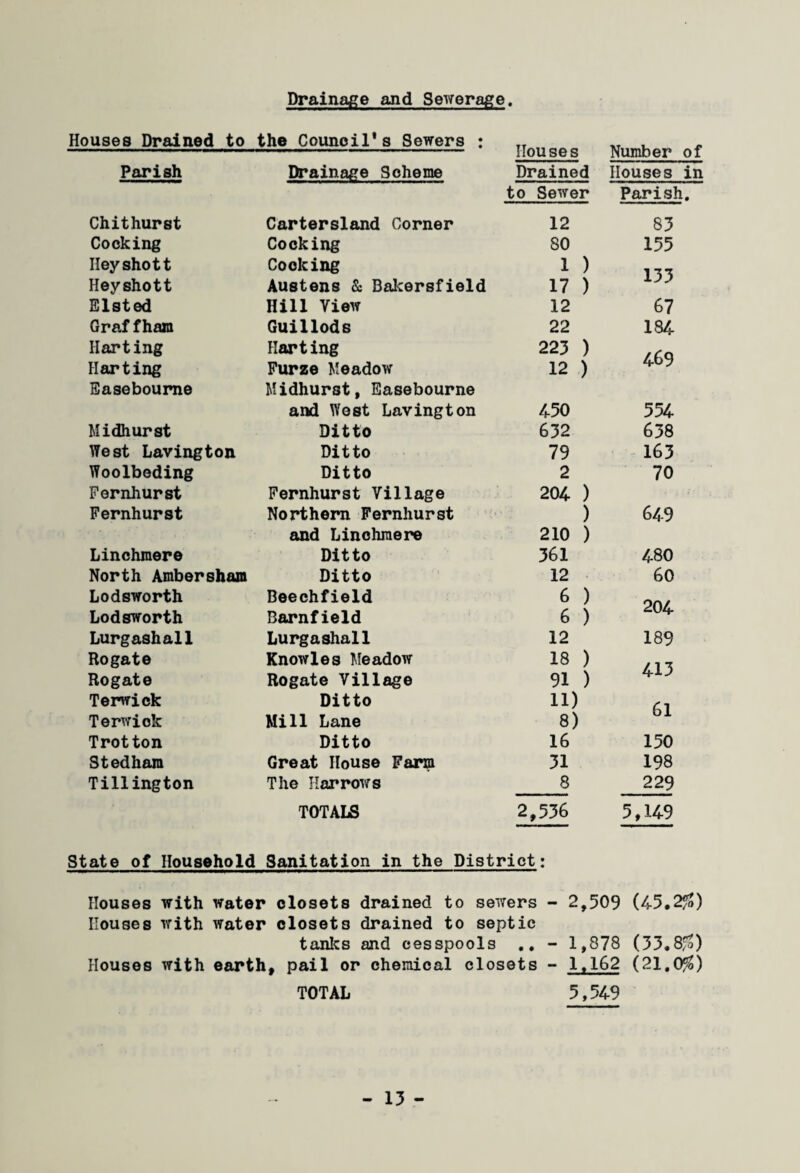Drainage and Sewerage Houses Drained to the Council’s Sewers : Houses Number of Parish Drainage Scheme Drained Houses in to Sewer Parish. Chithurst Cartersland Corner 12 83 Cocking Cocking 80 155 Ileyshott Cooking 1 ) 133 Heyshott Austens & Bakersfield 17 ) Elsted Hill View 12 67 Graf fham Guillods 22 184 Harting Harting 223 ) 469 Harting Furze Meadow 12 ) Easebourne Midhurst, Easebourne and West Lavington 450 554 Midhurst Ditto 632 638 West Lavington Ditto 79 163 Woolbeding Ditto 2 70 Fernhurst Fernhurst Village 204 ) Fernhurst Northern Fernhurst ) 649 and Linchraere 210 ) Linchraere Ditto 361 480 North Ambersham Ditto 12 60 Lodsworth Beechfield 6 ) 204 Lodsworth Barnfield 6 ) Lurgashall Lurgashall 12 189 Rogate Knowles Meadow 18 ) 413 Rogate Rogate Village 91 ) Terwick Ditto 11) 61 Terwiok Mill Lane 8) Trot ton Ditto 16 150 Stedham Great House Farm 31 198 Tillington The Harrows 8 229 TOTALS 2,536 5,149 State of Household Sanitation in the District: Houses with water closets drained to sewers Houses with water closets drained to septic tanks and cesspools .. Houses with earth, pail or chemical closets TOTAL - 2,509 (45.20) - 1,878 (33.80) - 1.162 (21,0$) 5,549
