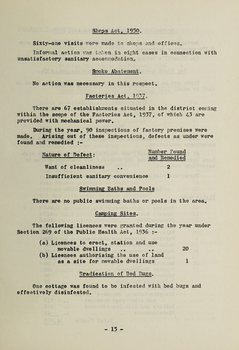 Shops Act, 1950, Sixty-one visits were made to shops and offices. Infornal action was taken in eight cases in connection with unsatisfactory sanitary accommodation® Smo k e Ab a t e ment, No action was necessary in this respect. Factories Act,, 1.937• There are 67 establishments situated in the district coming within the scope of the Factories Act, 1937, of which 43 are provided with mechanical power. During the year, 90 inspections of factory premises were made. Arising out of these inspections, defects as under were found and remedied Nature of Defect: Number Found and Remedied Want of cleanliness .. 2 Insufficient sanitary convenience 1 Swimming Baths and Pools There are no public swimming baths or pools in the area. Camping Sites. The following licences were granted during the year under Section 269 of the Public Health Act, 1936 (a) Licences to erect, station and use movable dwellings .. .. 20 (b) Licences authorising the use of land as a site for movable dwellings 1 Eradication of Bed Bug3. One cottage was found to bo infested with bed bugs and effectively disinfested.