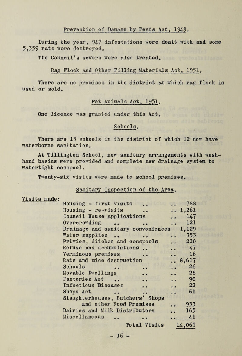 Prevention of Damage by Pests Act, 194-9* During the year, 947 infestations were dealt with and some 5,359 rats were destroyed* The Council's sewers were also treated. Rag Flock and Ocher Filling Materials Act. 195i« There are no premises in the district at which rag flock is used or sold. Pet Animals Act. 1951 „ One licence was granted under this Act. Schools. There are 13 schools in the district of which 12 now have waterborne sanitation. At Tillington School, new sanitary arrangements with wash- hand basins were provided and complete new drainage system to watertight cesspool* Twenty-six visits were made to school premises. Sanitary Inspection of the Area. Visits made: Housing - first visits .. .. 788 Housing - re-visits ». .. 1,261 Council House applications ,, 147 Overcrowding .. .. .. 121 Drainage and sanitary conveniences 1,129 Water supplies .. .. 353 Privies, ditches and cesspools .. 220 Refuse and accumulations ,. .. 47 Verminous premises .. .. 16 Rats and mice destruction .. 8,617 Schools .. .. .. 26 Movable Dwellings .. .. 28 Factories Act .. .. .. 90 Infectious Diseases .. .. 22 Shops Act .. .. .. 61 Slaughterhouses, Butchers’ Shops and other Food Premises 933 Dairies and Milk Distributors .. 165 Miscellaneous .. .. .._41 Total Visits 14,065