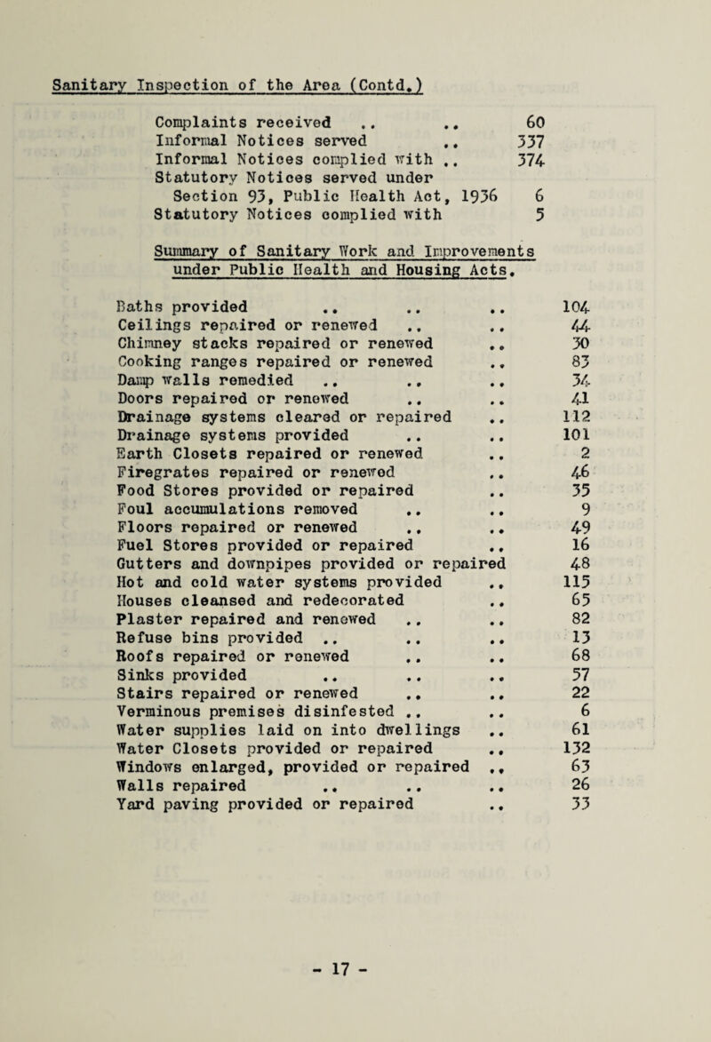 Sanitary Inspection of the Area (Contd.) Complaints received .. .. 60 Informal Notices served .. 337 Informal Notices complied with .. 374 Statutorv Notices served under Section 93, Public Health Act, 1936 6 Statutory Notices complied with 5 Summary of Sanitary Work and Improvements under Public Health and Housing Acts. Baths provided .. .. .. 104 Ceilings repaired or renewed .. .. 44- Chimney stacks repaired or renewed . „ 30 Cooking ranges repaired or renewed .. 83 Damp walls remedied .. .. .. 34 Doors repaired or renewed .. .. 41 Drainage systems cleared or repaired *, 112 Drainage systems provided .. .. 101 Earth Closets repaired or renewed .. 2 Firegrates repaired or renewed .. 46 Food Stores provided or repaired .. 35 Foul accumulations removed .. .. 9 Floors repaired or renewed .♦ 49 Fuel Stores provided or repaired .. 16 Gutters and downpipes provided or repaired 48 Hot and cold water systems provided 115 Houses cleansed and redecorated 65 Plaster repaired and renewed .. . * 82 Refuse bins provided .. .. .. 13 Roofs repaired or renewed .. .. 68 Sinks provided .. .. .. 57 Stairs repaired or renewed .. 22 Verminous premises disinfested .. .. 6 Water supplies laid on into dwellings .. 61 Water Closets provided or repaired 132 Windows enlarged, provided or repaired ,, 63 Walls repaired .* .. .. 26 Yard paving provided or repaired .. 33