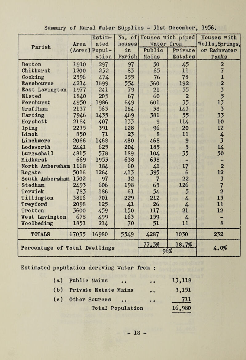 Summary of Rural Water Supplies - 31st December, 1956. Estim- O • o jz; Houses with piped Houses with Area ated houses water from Wei Is, Springs, ran 8ii (Acres) Popul- in Public Private or Rainwater ation Parish Mains Estates Tajiks Bepton 1910 297 97 50 45 2 Chithurst 1200 252 83 65 11 7 Cocking 2596 474 155 76 78 1 Easebourne 4214- 1699 554 360 192 2 East Lavington 1977 241 79 21 55 3 Elsted 1840 205 67 60 2 5 Fernhurst 4950 1986 649 601 35 13 Graf fham 2137 563 184 38 143 3 Harting 7946 1435 469 381 55 33 Heyshott 2184 407 133 9 114 10 Iping 2235 391 128 96 20 12 Linch 850 71 23 8 11 4 Linchmere 2066 1468 480 468 9 3 Lodsworth 2441 625 204 185 5 14 Lurgashall 4815 578 189 104 35 50 Midliurst 669 1953 638 638 - - North Ambershai a 1168 184 60 41 17 2 Rogate 5016 1264 413 395 6 12 South Ambersham 1502 97 32 7 22 3 Stedhara 2493 606 198 65 126 7 Terwick 783 186 61 54 5 2 Tillington 3816 701 229 212 4 13 Treyford 2098 125 41 26 4 11 Trotton 3600 459 150 117 21 12 West Lavington 678 499 163 159 4 - Woolbeding 1851 214 70 51 11 8 TOTALS 67035 16980 5549 4287 1030 232 Percentage of Total Dwellings 77.3# 9f 18.7# 4.0# Estimated population deriving water from : (a) Public Mains • # 13,118 (b) Private Estate Mains • 0 3,151 (c) Other Sources • 9 711 Total Population 16,980