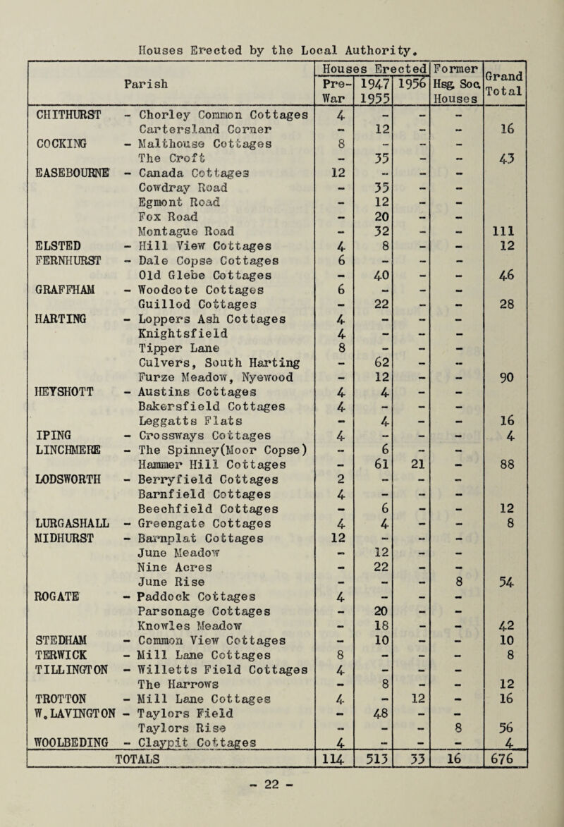 Houses Erected by the Local Authority. Parish Houses Erected Former Ilsg. Son Houses Grand Total Pre- War 1947 1955 1956 CHITHURST - Chorley Common Cottages 4 — — — Cartersland Corner — 12 — — 16 COCKING - Malthouse Cottages 8 — — — The Croft — — - 43 EASEBOURNE - Canada Cottages 12 — — - Cowdray Road - 35 - - Egmont Road - 12 - - Fox Road — 20 — — Montague Road — 32 — — 111 ELSTED - Hill View Cottages 4 8 - - 12 FERNHURST - Dale Copse Cottages 6 — — — Old Glebe Cottages - 40 — - 46 GRAFFHAM - Woodcote Cottages 6 - - - Guillod Cottages 22 - - 28 HARTING - Loppers Ash Cottages 4 - - - Knightsfieid 4 - - - Tipper Lane 8 — — - Culvers, South Harting — 62 - -- Furze Meadow, Nyewood - 12 - - 90 HEYSKOTT - Austins Cottages 4 4 — - Bakersfield Cottages 4 - — - Leggatts Flats - 4 - - 16 IPING - Crossways Cottages 4 - — - 4 LINCHMERE - The Spinney(Moor Copse) — 6 - — Hammer Hill Cottages - 61 21 - 88 LODSWORTH - Berryfield Cottages 2 — — - Barnfield Cottages 4 - — - Beechfield Cottages - 6 — - 12 LURGASHALL - Greengate Cottages 4 4 - — 8 MIDHURST - Barnplat Cottages 12 - - - June Meadow mn 12 - - Nine Acres - 22 - «■» June Rise - — — 8 54 ROGATE - Paddock Cottages 4 - - - Parsonage Cottages - 20 - - Knowles Meadow - 18 — - 42 STEDHAM - Common View Cottages M 10 — - 10 TERWICK - Mill Lane Cottages 8 - — - 8 TILLINGTON - Willetts Field Cottages 4 — - - The Harrows - 8 — - 12 TROTTON - Mill Lane Cottages 4 - 12 - 16 W.LAVINGTON - Taylors Field - 48 — - Taylors Rise — - — 8 56 WOOLBEDING - Claypit Cottages 4 - - — 4 TOTALS 114 513 33 16 676
