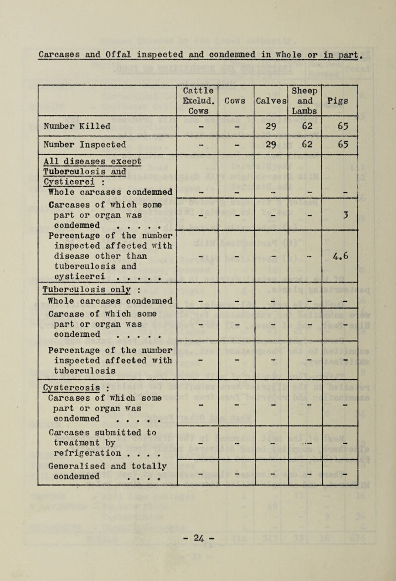 Carcases and Offal inspected and condemned in whole or in part. Cattle Exclud. Cows Cows Calves Sheep and Lambs Pigs Number Killed - 29 62 65 Number Inspected — — 29 62 65 All diseases except 1 Tuberculosis and Cysticerci : Whole carcases condemned Carcases of which some part or organ was condemned ..... Percentage of the number inspected affected with disease other than tuberculosis and cysticerci . - — - — 5 - — — — 4.6 Tuberculosis only : Whole carcases condemned Carcase of which some part or organ was condemned . Percentage of the number inspected affected with tuberculosis — — - — - - — — - - Cystercosis : Carcases of which some part or organ was condemned . Carcases submitted to treatment by refrigeration .... Generalised and totally condemned .... - - - - - - - — ■— - — — — - -