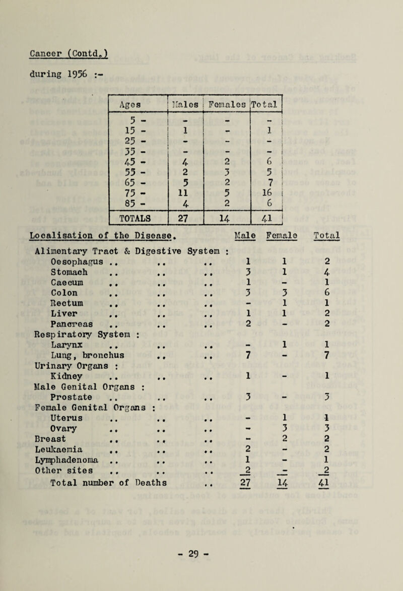 Cancer (ContcL) during 19% — Ages . Halos Females Total 5 - 15 - T - — i i ! 25 - — — 55 - - - 1 45 - 4 2 6 55 - 2 5 5 j 65 - 5 2 7 75 - 11 5 16 85 - 4 2 6 TOTALS 27 14 ! Localisation of the Disease. Male Female Total Alimentary Tract & Digestive Oesophagus .. System « • • • 1 1 2 Stomach • 9 5 1 4 Caecum .. 9 9 1 — 1 Colon 9 9 3 3 6 Rectum .. 9 9 - 1 1 Liver 9 9 1 1 2 Pancreas 9 9 2 — 2 Respiratory System : Larynx 9 9 - 1 1 Lung, bronchus ., 9 9 7 - 7 Urinary Organs : Kidney 9 9 1 - 1 Male Genital Organs : Prostate 9 9 3 - 3 Female Genital Organs : Uterus 9 9 - 1 1 Ovary 9 9 - 3 3 Breast ., . , 9 9 - 2 2 Leukaemia ,. .. 9 9 2 - 2 Lymphadenoma 9 9 1 - 1 Other sites 9 9 _2 - _2 • 9