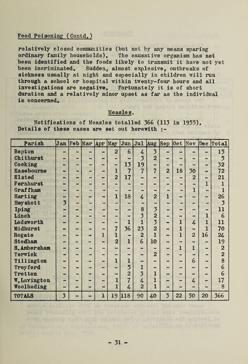 Food Poisoning (Contd,) relatively closed communities (but not by any means sparing ordinary family households). The causative organism has not been identified and the foods likely to transmit it have not yet been incriminated. Sudden, almost explosive, outbreaks of sickness usually at night and especially in children will run through a school or hospital within twenty-four hours and all investigations are negative. Fortunately it is of short duration and a relatively minor upset as far as the individual is concerned. Measles. Notifications of Measles totalled 366 (113 in 1955). Details of these cases are set out herewith Parish Jan Feb Mar Apr May Jun Jul Aug Sep Oct Nov Dec Total Bepton — — — 2 6 4 3 — — — 15 Chithurst — — — - - - 3 2 - - - - 5 Cocking - - — - - 13 19 - - - — - 32 Easebourne - - — - 1 7 7 7 2 18 30 - 72 Elsted — — — - 2 17 — — — — 2 - 21 Fernhurst 1 1 Graf fham - — u. — . — — - — 1 — 1 Harting — - - - 1 18 4 2 1 - — - 26 Heyshott 3 3 Xping - - - - — 8 3 - - - - 11 Linch — — — — - 3 2 — - 1 6 Lodsworth — - — — - 1 1 3 - 1 4 1 11 Midhurst «■» — — - 7 36 23 2 - 1 — 1 70 Rogate - - mm 1 1 - 2 1 - 1 2 16 24 Stedham — — - — 2 1 6 10 - - - — 19 S,Ambersham 1 1 - 2 Terwick - - - — — — — 2 - — - — 2 Tillington - - — - 1 1 - — - — 6 - 8 Treyford - - - - - 5 1 - - - - — 6 Trotton — — - «■» - 2 3 1 - - - — 6 W.Lavington - - - — 1 7 4 1 - - 4 - 17 Woolbeding — - - - 1 4 2 1 — — — — 8 TOTALS 3 — - 1 19 118 90 40 3 22 50 20 366