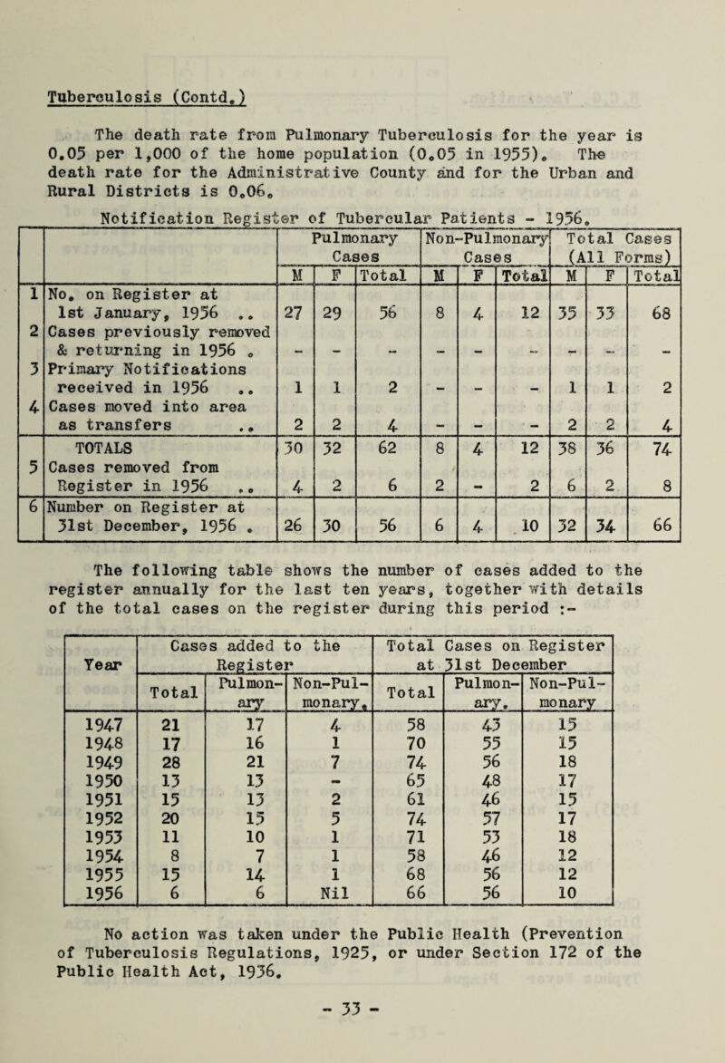 Tuberculosis (Contd.) The death rate from Pulmonary Tuberculosis for the year is 0.05 per 1,000 of the home population (0*05 in 1955). The death rate for the Administrative County and for the Urban and Rural Districts is 0.06* Notification Register of Tubercular Patients - 1956. Pulmonary Cases Non-Pulmonary Cases Total Cases (All Forms) M F Total M F Total M F Total 1 No. on Register at 1st January, 1956 .. 27 29 56 8 4 12 35 33 68 2 Cases previously removed & returning in 1956 . . . . _ • . 3 Primary Notifications received in 1956 1 1 2 1 1 2 4 Cases moved into area as transfers .. 2 2 4 mm 2 2 4 TOTALS 30 32 62 8 4 12 38 36 74 5 Cases removed from Register in 1956 4 2 6 / 2 2 6 2 8 6 Number on Register at 31st December, 1956 . 26 30 56 6 4 10 32 34 66 The following table shows the number of cases added to the register annually for the last ten years, together with details of the total cases on the register during this period Year Cases added Registe: ;o the r Total at Cases on Register 31st December Total Pulmon¬ ary Non-PuX- monary. Total Pulmon¬ ary. Non-Pul- mo nary 1947 21 17 4 58 43 15 1948 17 16 1 70 55 15 1949 28 21 7 74 56 18 1950 13 13 - 65 48 17 1951 15 13 2 61 46 15 1952 20 15 5 74 57 17 1953 11 10 1 71 53 18 1954 8 7 1 58 46 12 1955 15 14 1 68 56 12 1956 6 6 Nil 66 56 10 No action was taken under the Public Health (Prevention of Tuberculosis Regulations, 1925, or under Section 172 of the Public Health Act, 1936.