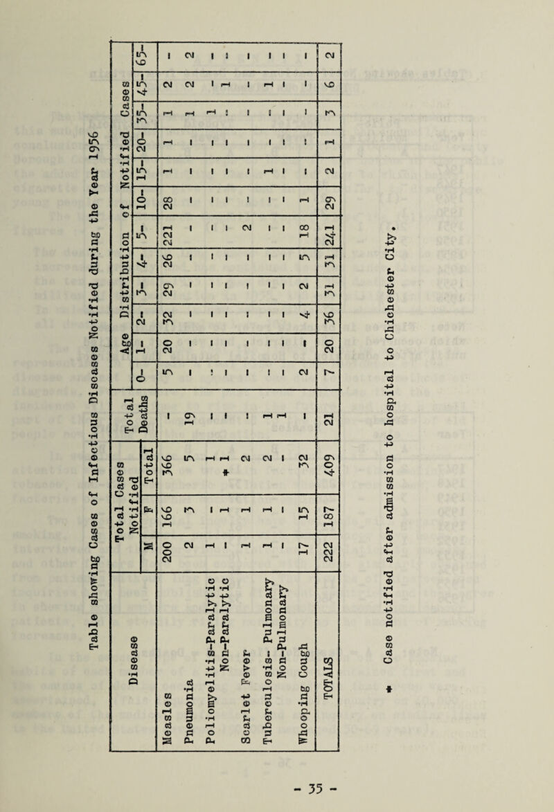 Table showing Cases of Infectious Diseases Notified during the Year 1956 Notified Cases ! M2 1 CM | J | 1 1 1 1 vi* I m i CM 1 rH Age Distribution of ] 28 CM in 221 rH vh CM 26 51 tn CM m CM m tn rH CM 20 o i—i «3 : o E-> ( 00 d d © a I an t 1 1 rH rH | pH 21 CO © CO ro C3 C3 r ^ —j Total M> in rH rH CM CM 1 CM v£> m in fr ON o vl- r-l -H d -u 4H © O S5 E* 166 5 1 1 1 15 187 53 200 2 1 1 1 17 CM CM CM Disease Measles Pneumonia Poliomyelitis-Paralytic Non-Paralytic Scarlet Fever ruoercuiosis- ruimonary Non-Pulmonary Whooping Cough TOTALS -tj •H Ch © CO © •H rd O o +S d -H •H O, CO O d! O -H d o •H CO CO •H •8 d Ch CO -H d 'O <33 •H •H O d © 02 d o t 55