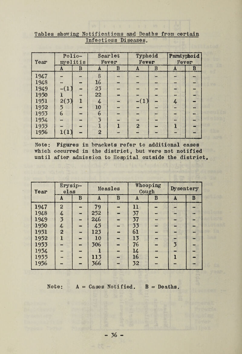 Tables showing Notifications and Deaths from certain Infectious Diseases. Year Polio¬ myelitis Scarlet Fever Typhoid Fever Paratyphoid Fever A B A B A B A B 1947 — — 8 — — — — 1948 — — 16 - - — — — 1949 -(1) - 23 - - - — 1950 1 — 22 - - — - - 1951 2(3) 1 4 — -(1) - 4 - 1952 5 — 10 - - — - — 1953 6 - 6 — — - ' - 1954 - — 3 - - - 1955 — — 1 1 2 — 1 - 1956 KD - 2 - . . - -- - - - - — Note: Figures in brackets refer to additional cases which occurred in the district, but were not notified until after admission to Hospital outside the district. Year Erysip¬ elas Measles Whooping Cough Dysentery A B A B A B A B 1947 2 — 79 — 11 — — ~ 1948 4 - 252 mm 37 — — - 1949 3 - 246 - 37 - — - 1950 4 — 45 — 33 - — - 1951 2 «• 123 — 61 — - - 1952 1 - 10 — 13 - — - 1953 — - 306 - 76 - 3 - 1954 — — 1 - 14 — — - 1955 - - 113 - 16 - 1 - 1956 - - 366 — 32 — — - Note: A = Cases Notified. B = Deaths.