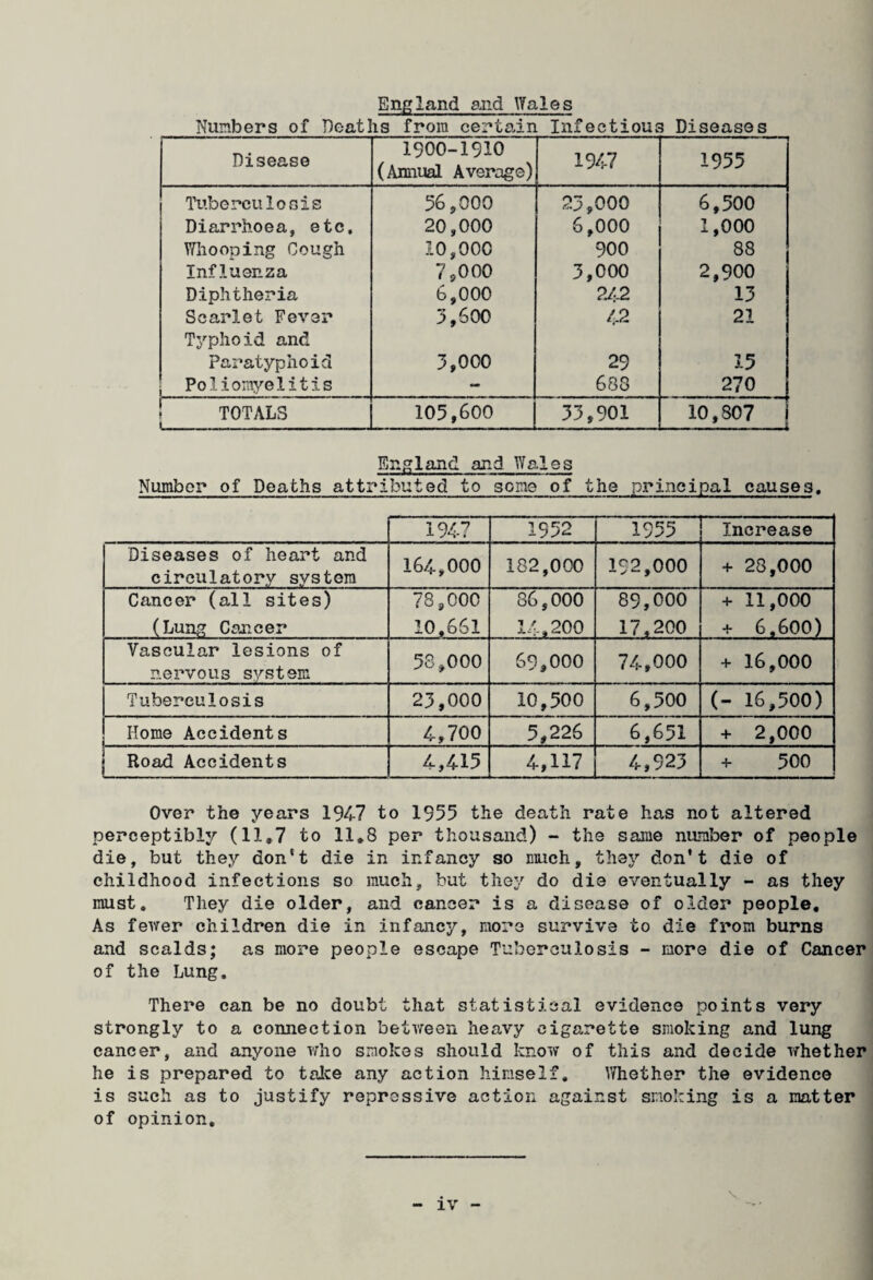 England and Wales Numbers of Peat! is from certain Infectious Diseases Disease 1900-1910 (Annual Average) 1947 1955 Tuberculosis 56,000 23,000 6,500 Diarrhoea, etc. 20,000 6,000 1,000 Whooping Cough 10,000 900 88 Influenza 7,000 3,000 2,900 Diphtheria 6,000 24-2 13 Scarlet Fever 3,600 4-2 21 Typhoid and Paratyphoid 3,000 29 15 | Poliomyelitis — 608 270 TOTALS i . . 105,600 33,901 10,807 England and Wales Number of Deaths attributed to some of the principal causes, 194-7 1952 1955 Increase Diseases of heart and circulatory system 164,000 182,000 152,000 + 28,000 Cancer (all sites) (Lung Cancer 78,000 10,661 86,000 14,200 89,000 17,200 + 11,000 + 6,600) Vascular lesions of nervous system 58,000 69,000 74,000 + 16,000 Tuberculosis 23,000 10,500 6,500 (- 16,500) Home Accidents 4-,700 5,226 6,651 + 2,000 j ; Road Accidents 4,4-15 4,H7 4,923 + 500 Over the years 1947 to 1955 the death rate has not altered perceptibly (11,7 to 11,8 per thousand) - the same number of people die, but they don’t die in infancy so much, they don’t die of childhood infections so much, but they do die eventually - as they must. They die older, and cancer is a disease of older people. As fewer children die in infancy, more survive to die from burns and scalds; as more people escape Tuberculosis - more die of Cancer of the Lung, There can be no doubt that statistical evidence points very strongly to a connection between heavy cigarette smoking and lung cancer, and anyone who smokes should know of this and decide whether he is prepared to take any action himself. Whether the evidence is such as to justify repressive action against smoking is a matter of opinion.