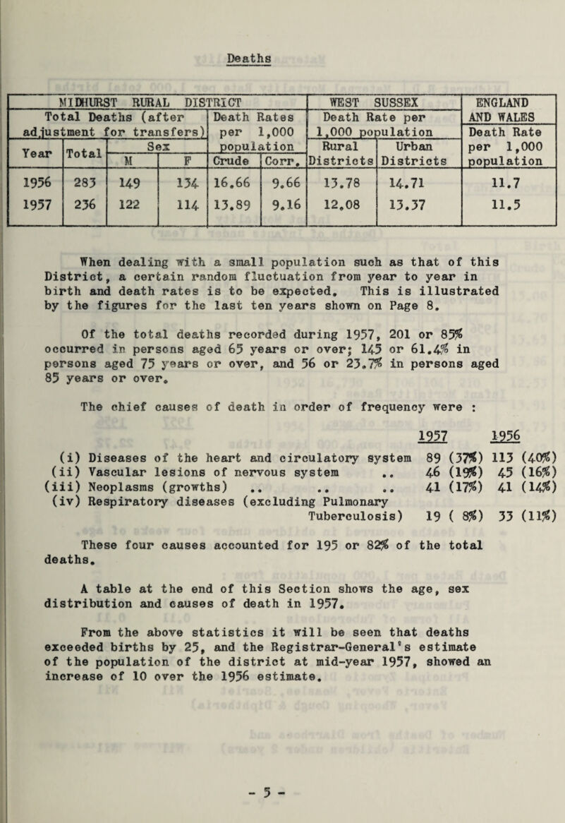 MIDHURST RURAL DISTRICT WEST SUSSEX ENGLAND Total Deaths (after Death Rates Death Rate per AND WALES ad.iusJ iment tor transfers) per 1,000 1.000 population Death Rate Year Sex population Rural Urban per 1,000 1 otai M F Crude Cor r. Districts Districts population 1956 283 149 134 16.66 9.66 13.78 14.71 11.7 1957 236 122 114 13.89 9.16 12.08 13.37 11.5 When dealing with, a small population such as that of this District, a certain random fluctuation from year to year in birth and death rates is to be expected. This is illustrated by the figures for the last ten years shown on Page 8. Of the total deaths recorded during 1957, 201 or 85$ occurred in persons aged 65 years or over; 145 or 61.4$ in persons aged 75 years or over, and 56 or 23.7$ in persons aged 85 years or over. The chief causes of death in order of frequency were : 1957 1956 (i) Diseases of the heart and circulatory system 89 (37$) 113 (40$) (ii) Vascular lesions of nervous system .. 46 (19$) 45 (16$) (iii) Neoplasms (growths) .. .. .. 41 (17$) 41 (14$) (iv) Respiratory diseases (excluding Pulmonary Tuberculosis) 19 ( 8$) 33 (11$) These four causes accounted for 195 or 82$ of the total deaths. A table at the end of this Section shows the age, sex distribution and causes of death in 1957. From the above statistics it will be seen that deaths exceeded births by 25, and the Registrar-General's estimate of the population of the district at mid-year 1957, showed an increase of 10 over the 1956 estimate.