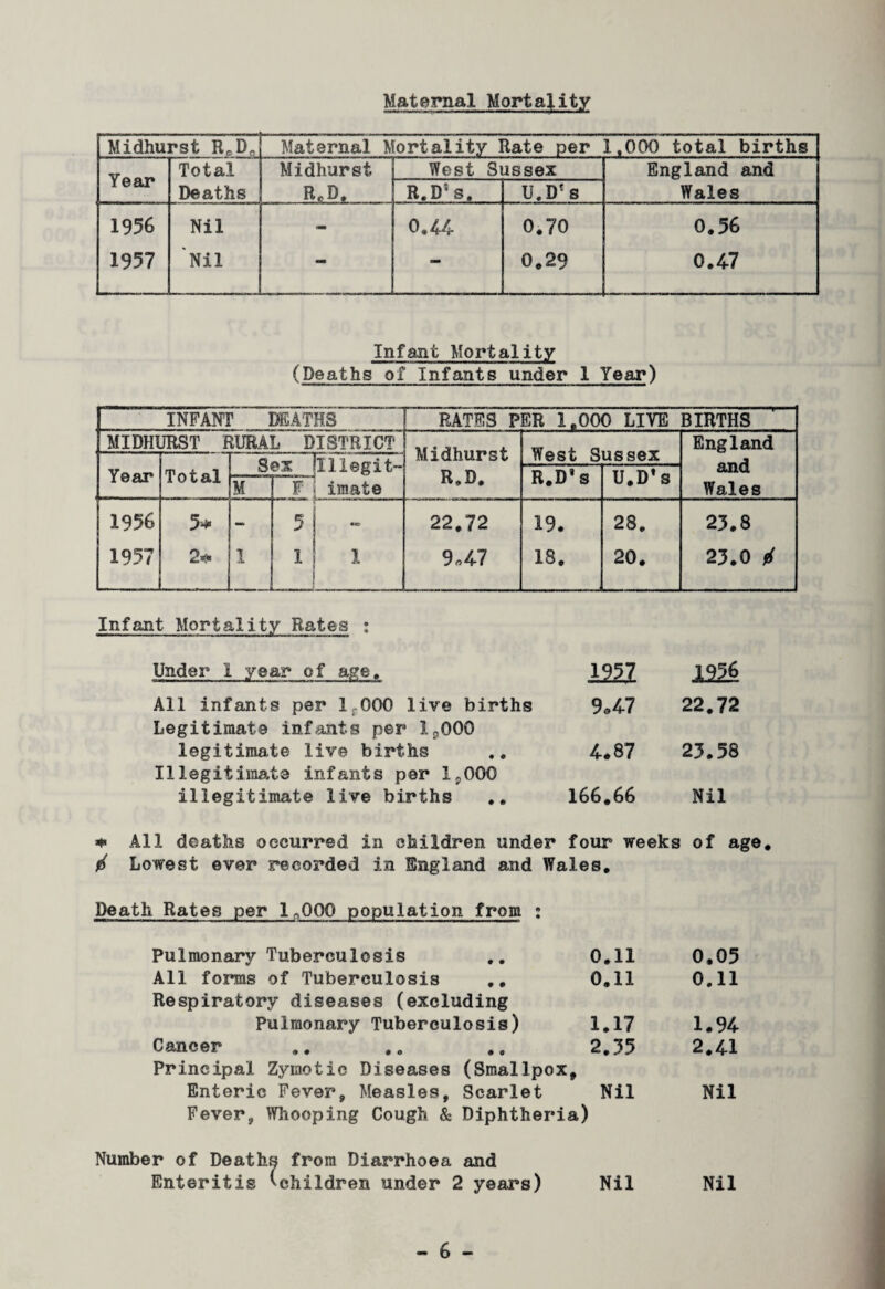 Maternal Mortality Midhurst R„D„ Maternal Mortality Rate per 1.000 total births Year Total Midhurst West Sussex England and Deaths B,D. R.DS s. U. D{ s Wales 1956 Nil 0,44 0.70 0.56 1957 Nil 0.29 0.47 Infant Mortality (Deaths of Infants under 1 Year) INFANT DEATHS RATES P ER 1.000 LIVE BIRTHS MIDHURST RURAL DISTRICT Midhurst R,D. West Sussex England and Wales Year Total . Sex (Xllegit- R.D* s U.D’s M F j imate 1956 1957 5* 2* 1 5 j - i! i 1 | 22.72 9,47 19. 13. 28. 20. 23.8 23.0 4 Infant Mortality Rates : Under 1 year of age. 1957 J.956 All infants per 1.000 live births 9*47 22.72 Legitimate infants per lp000 legitimate live births 4.87 23.58 Illegitimate infants per 1,000 illegitimate live births 166.66 Nil * All deaths occurred in children under four weeks of age, d Lowest ever recorded in England and Wales, Death Rates per 1„000 population from : Pulmonary Tuberculosis All forms of Tuberculosis ,, Respiratory diseases (excluding Pulmonary Tuberculosis) Cancer Principal Zymotic Diseases (Smallpox, Enteric Fever, Measles, Scarlet Fever, Whooping Cough & Diphtheria Number of Deaths from Diarrhoea and Enteritis (children under 2 years) 0.11 0,05 0,11 0.11 1.17 1.94 2.55 2.41 Nil Nil ) Nil Nil