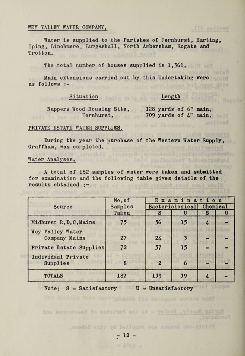 WEY VALLEY WATER COMPANY Water is supplied to the Parishes of Fernhurst, Harting, Iping, Linchmere, Lurgashall, North Ambersham, Rogate and Trotton. The total number of houses supplied is 1,361. Main extensions carried out by this Undertaking were as follows Situation Nappers Wood Housing Site, Pernhurst. PRIVATE ESTATE WATER SUPPLIES, During the year the purchase of the Western Water Supply, Graffham, was completed. Water Analyses. A total of 182 samples of water were taken and submitted for examination and the following table gives details of the results obtained Length 128 yards of 6 main. 709 yards of 4 main. No. of E x a m i n a t i o n Source Samples Bacteriological Chemical Taken S U S U Midhurst R.D.C.Mains 75 56 15 4 mm Wey Valley Water Company Mains 27 24 5 _ _ Private Estate Supplies 72 57 15 - - Individual Private Supplies 8 2 6 - - TOTALS 182 159 39 4 mm Note: S = Satisfactory U = Unsatisfactory