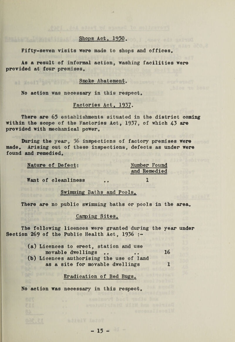 Shops Act, 1950. Fifty-seven visits were made to shops and offices. As a result of informal action, washing facilities were provided at four premises,. Smoke Abatement. No action was necessary in this respect,, Factories Act. 1957. There are 65 establishments situated in the district coming within the scope of the Factories Act, 1937, of which 43 are provided with mechanical power. During the year, 36 inspections of factory premises were made. Arising out of these inspections, defects as under were found and remedied. Nature of Defect• Number Found and Remedied Want of cleanliness ,, 1 Swimming Baths and Pools, There are no public swimming baths or pools in the area. Camping Sites, The following licences were granted during the year under Section 269 of the Public Health Act, 1936 (a) Licences to erect, station and use movable dwellings ,, 16 (b) Licences authorising the use of land as a site for movable dwellings 1 Eradication of Bed Bugs, No action was necessary in this respect.