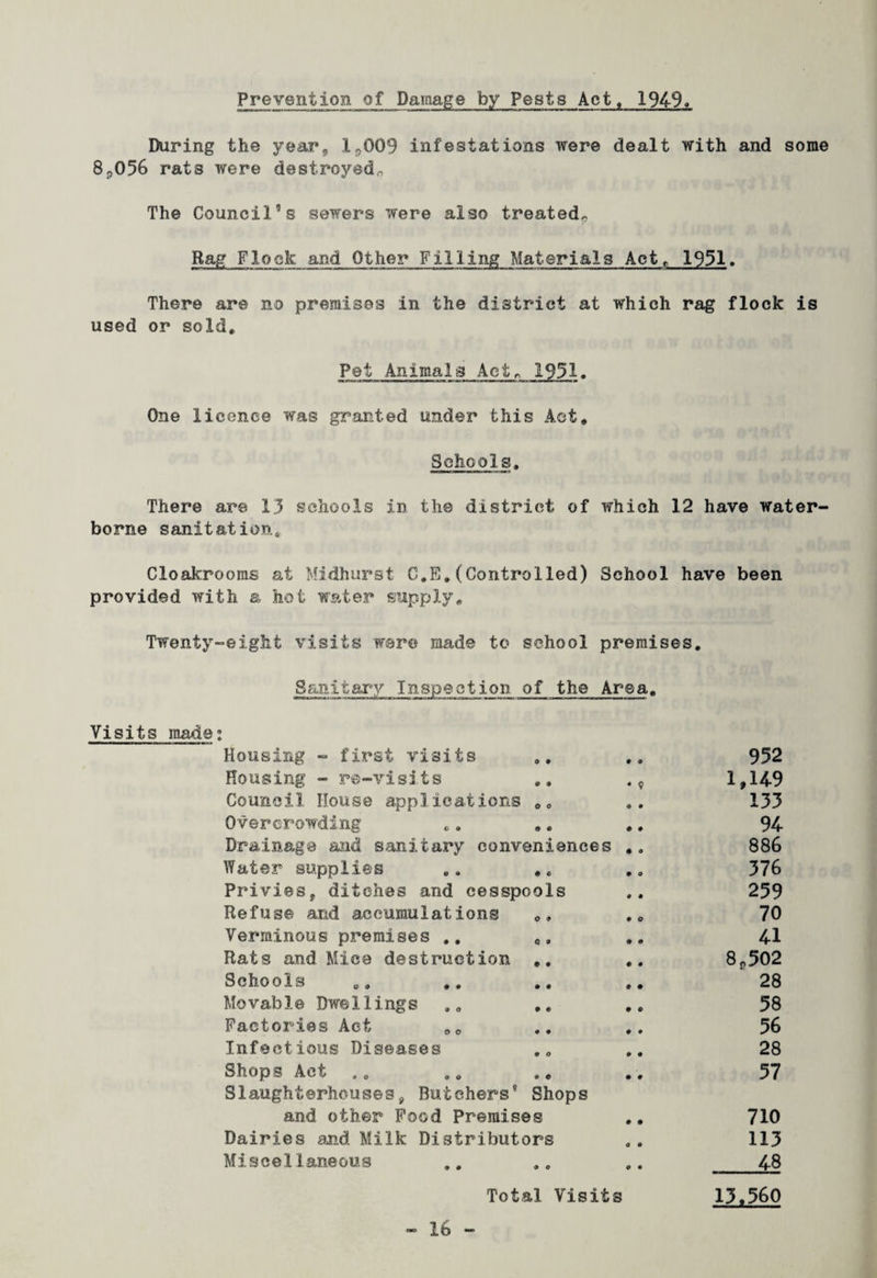 Prevention of Damage by Pests Act, 1949. During the year, 1->Q09 infestations were dealt with and some 8?056 rats were destroyed,. The Council’s sewers were also treated. Rag Flock and Other Filling Materials Act. 1951. There are no premises in the district at which rag flock is used or sold. Pet Animals Act. 1951. One licence was granted under this Act. Schools. There are 13 schools in the district of which 12 have water¬ borne sanitation. Cloakrooms at Midhurst C.E.(Controlled) School have been provided with a hot water supply. Twenty-eight visits were made to school premises. Sanitary Inspection of the Area. Visits made; Housing - first visits Housing - re-visits Council House applications 00 Overcrowding Drainage and sanitary conveniences Water supplies Privies, ditches and cesspools Refuse and accumulations Verminous premises .. 0„ Rats and Mice destruction .. Schools Movable Dwellings Factories Act 0e Infectious Diseases Shops Act .. Slaughterhouses, Butchers® Shops and other Food Premises Dairies and Milk Distributors Miscellaneous Total Visits 952 1,14-9 133 94 886 376 259 70 41 8r502 28 58 56 28 57 710 113 __48 13.560